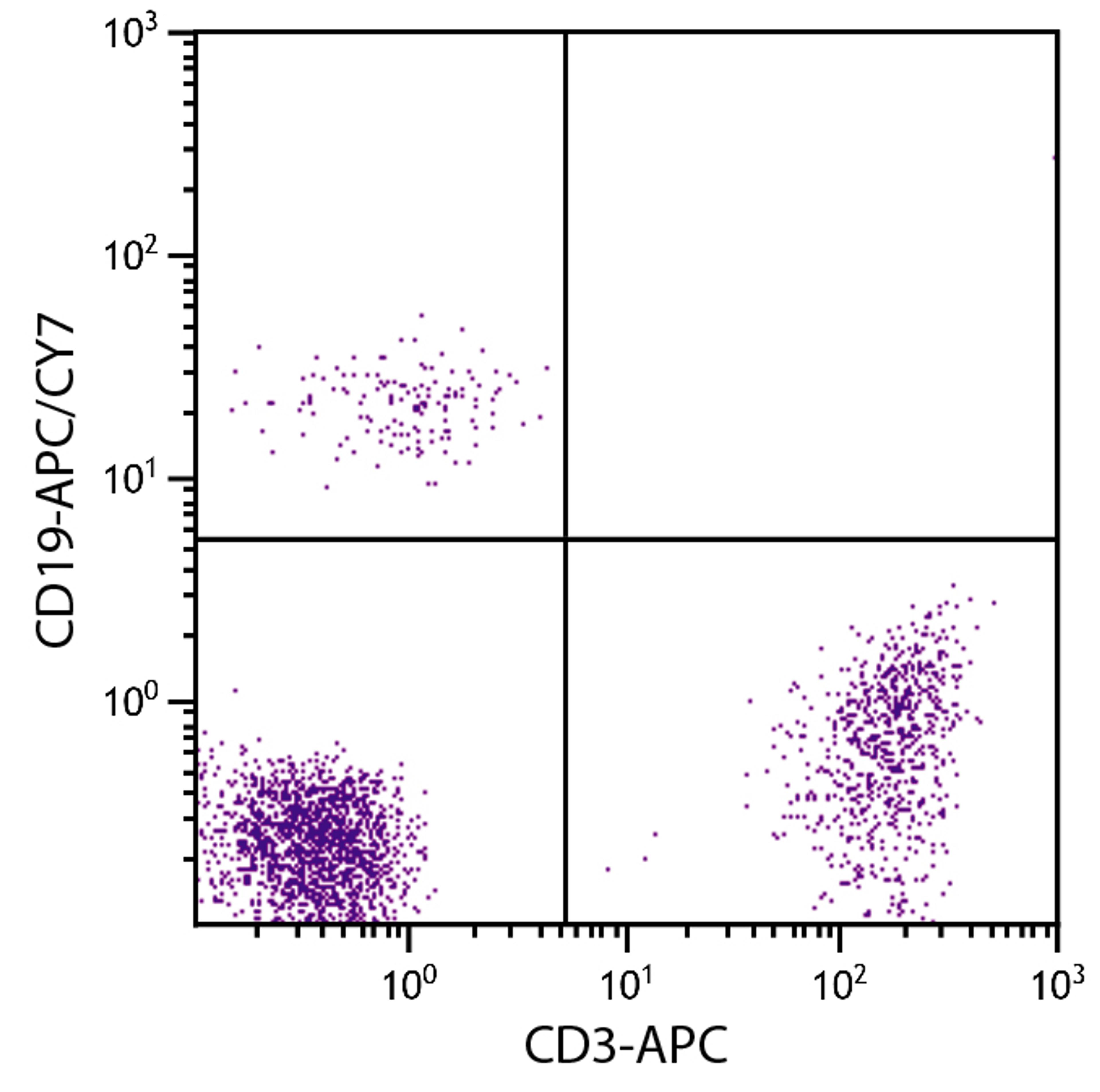 Human peripheral blood lymphocytes were stained with Mouse Anti-Human CD19-APC/CY7 (Cat. No. 99-359) and Mouse Anti-Human CD3-APC .