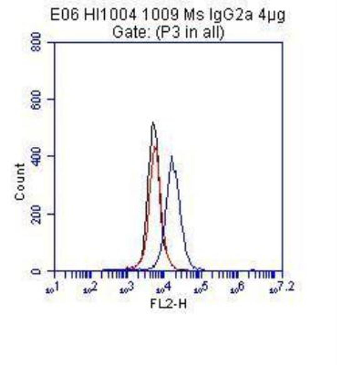 Flow Cytometry: VE Cadherin Antibody (BV9) [NB600-1409] - HUVEC cells were stained with antibody BV9 in PBS/0.1% saponin for 1h at 4 degrees C.(Black- no stain, Red- isotype control, Blue-HM2032-BV9)