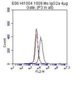 Flow Cytometry: VE Cadherin Antibody (BV9) [NB600-1409] - HUVEC cells were stained with antibody BV9 in PBS/0.1% saponin for 1h at 4 degrees C.(Black- no stain, Red- isotype control, Blue-HM2032-BV9)