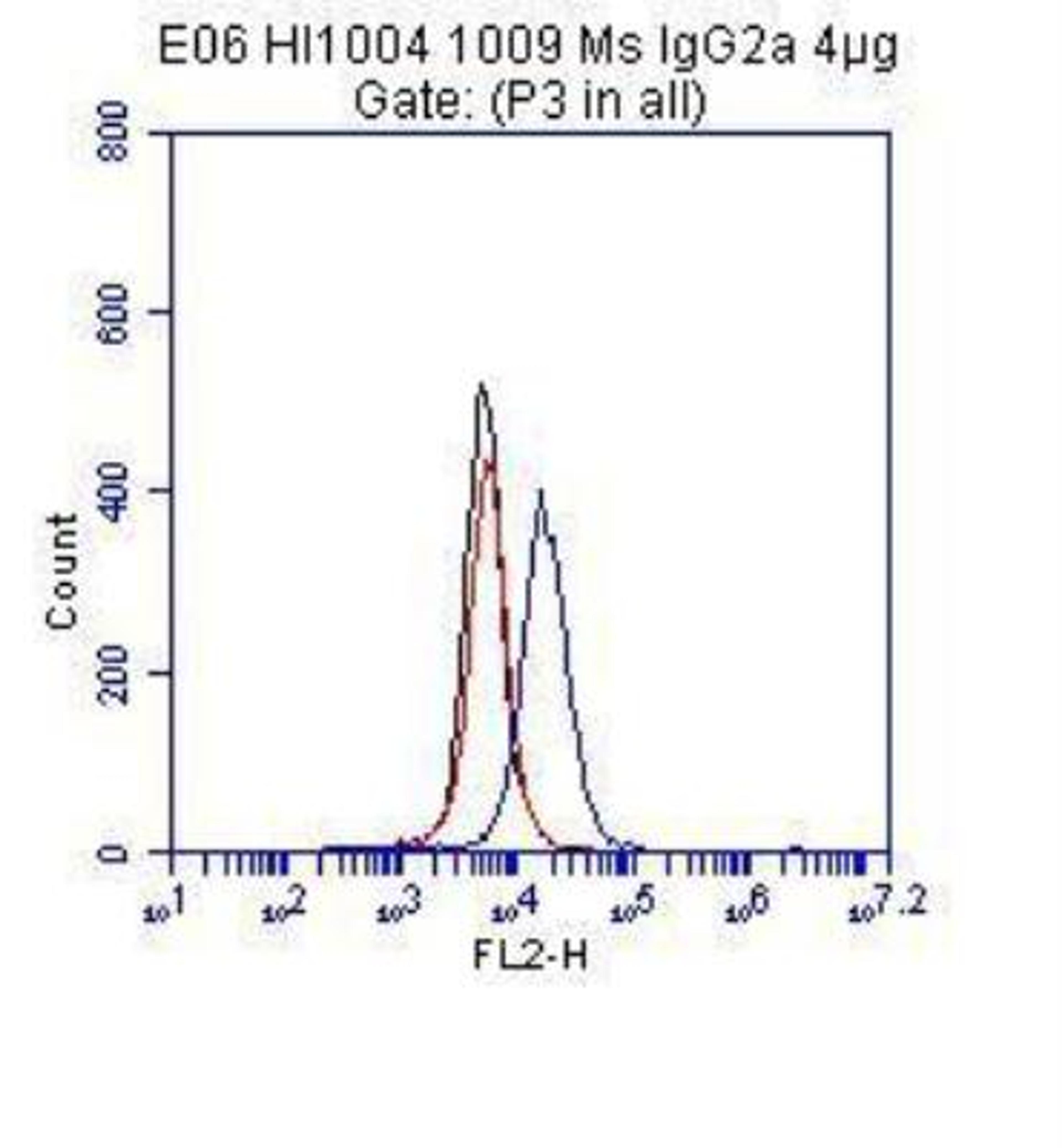 Flow Cytometry: VE Cadherin Antibody (BV9) [NB600-1409] - HUVEC cells were stained with antibody BV9 in PBS/0.1% saponin for 1h at 4 degrees C.(Black- no stain, Red- isotype control, Blue-HM2032-BV9)