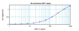 To detect Human MIP-1-alpha by sandwich ELISA (using 100 ul/well antibody solution) a concentration of 0.5 - 2.0 ug/ml of this antibody is required. This antigen affinity purified antibody, in conjunction with ProSci’s Biotinylated Anti-Human MIP-1-alpha 