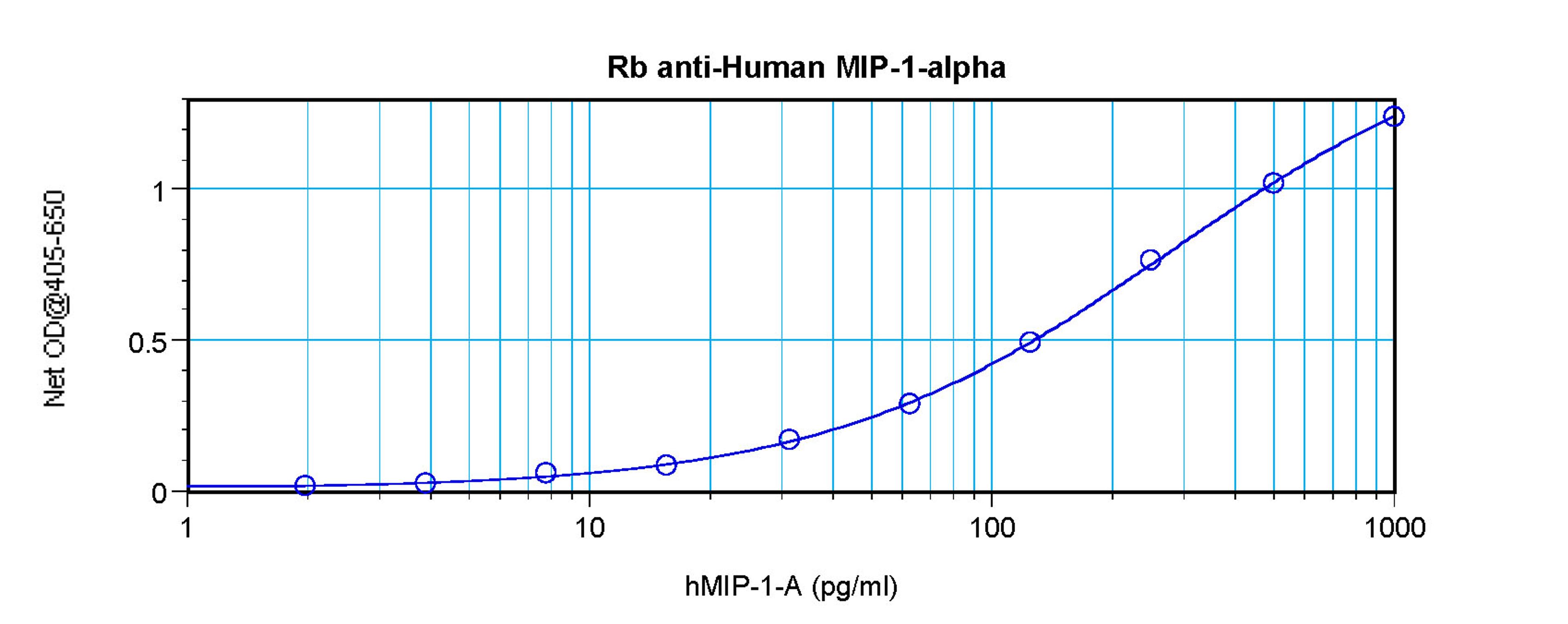 To detect Human MIP-1-alpha by sandwich ELISA (using 100 ul/well antibody solution) a concentration of 0.5 - 2.0 ug/ml of this antibody is required. This antigen affinity purified antibody, in conjunction with ProSci’s Biotinylated Anti-Human MIP-1-alpha 