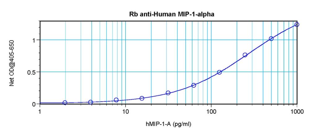 To detect Human MIP-1-alpha by sandwich ELISA (using 100 ul/well antibody solution) a concentration of 0.5 - 2.0 ug/ml of this antibody is required. This antigen affinity purified antibody, in conjunction with ProSci’s Biotinylated Anti-Human MIP-1-alpha