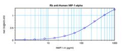 To detect Human MIP-1-alpha by sandwich ELISA (using 100 ul/well antibody solution) a concentration of 0.5 - 2.0 ug/ml of this antibody is required. This antigen affinity purified antibody, in conjunction with ProSci’s Biotinylated Anti-Human MIP-1-alpha