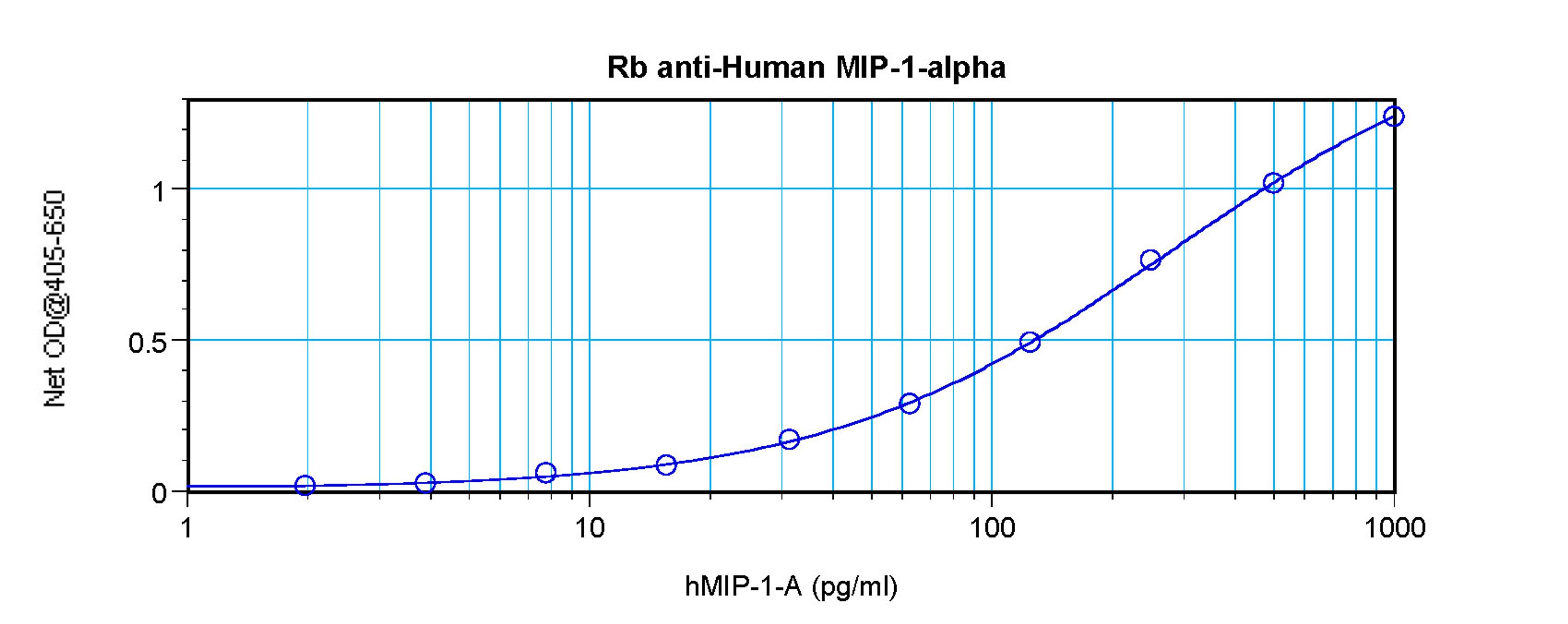 To detect Human MIP-1-alpha by sandwich ELISA (using 100 ul/well antibody solution) a concentration of 0.5 - 2.0 ug/ml of this antibody is required. This antigen affinity purified antibody, in conjunction with ProSci’s Biotinylated Anti-Human MIP-1-alpha