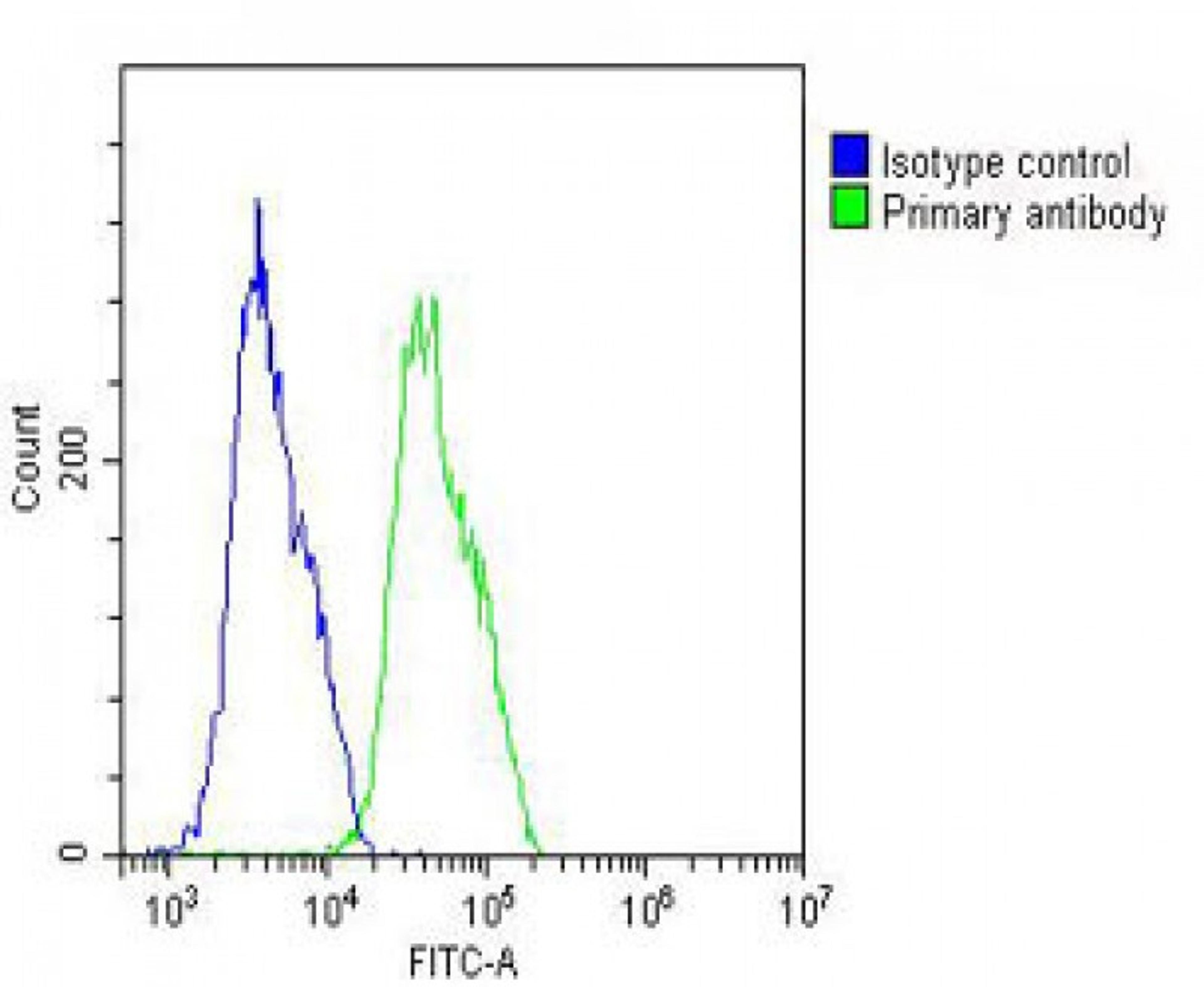 Overlay histogram showing MCF-7 cells stained with Antibody (green line). The cells were fixed with 2% paraformaldehyde (10 min) and then permeabilized with 90% methanol for 10 min. The cells were then icubated in 2% bovine serum albumin to block non-spec