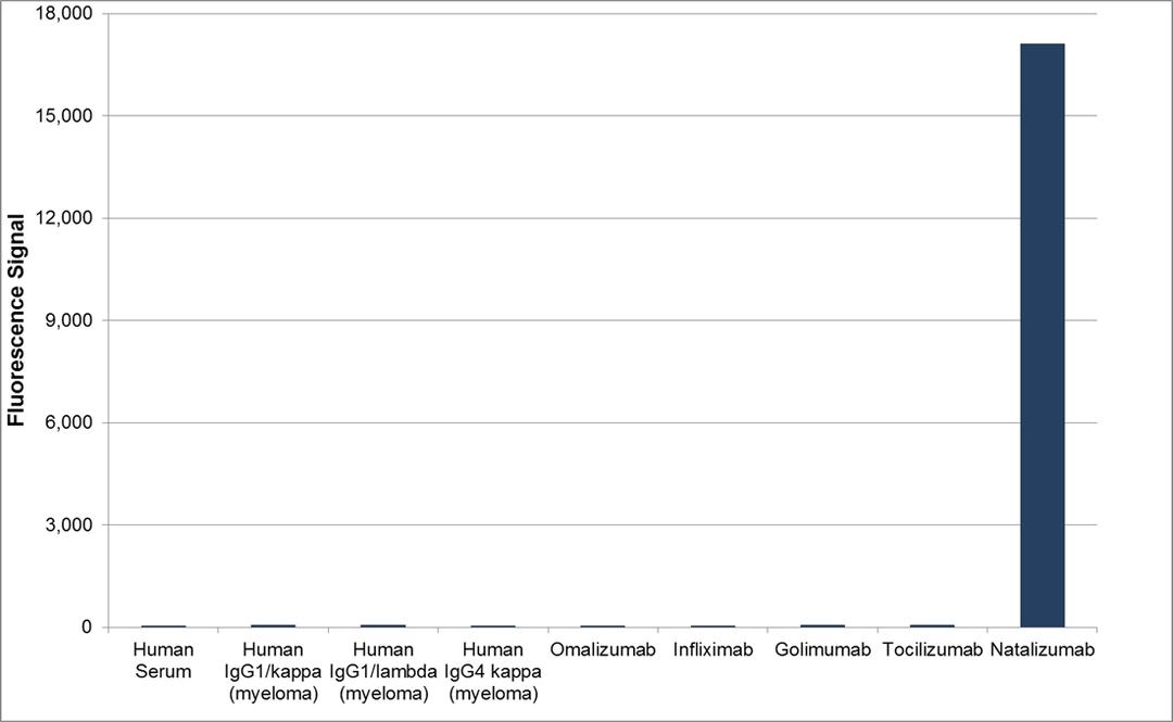 Human anti natalizumab specificity ELISA