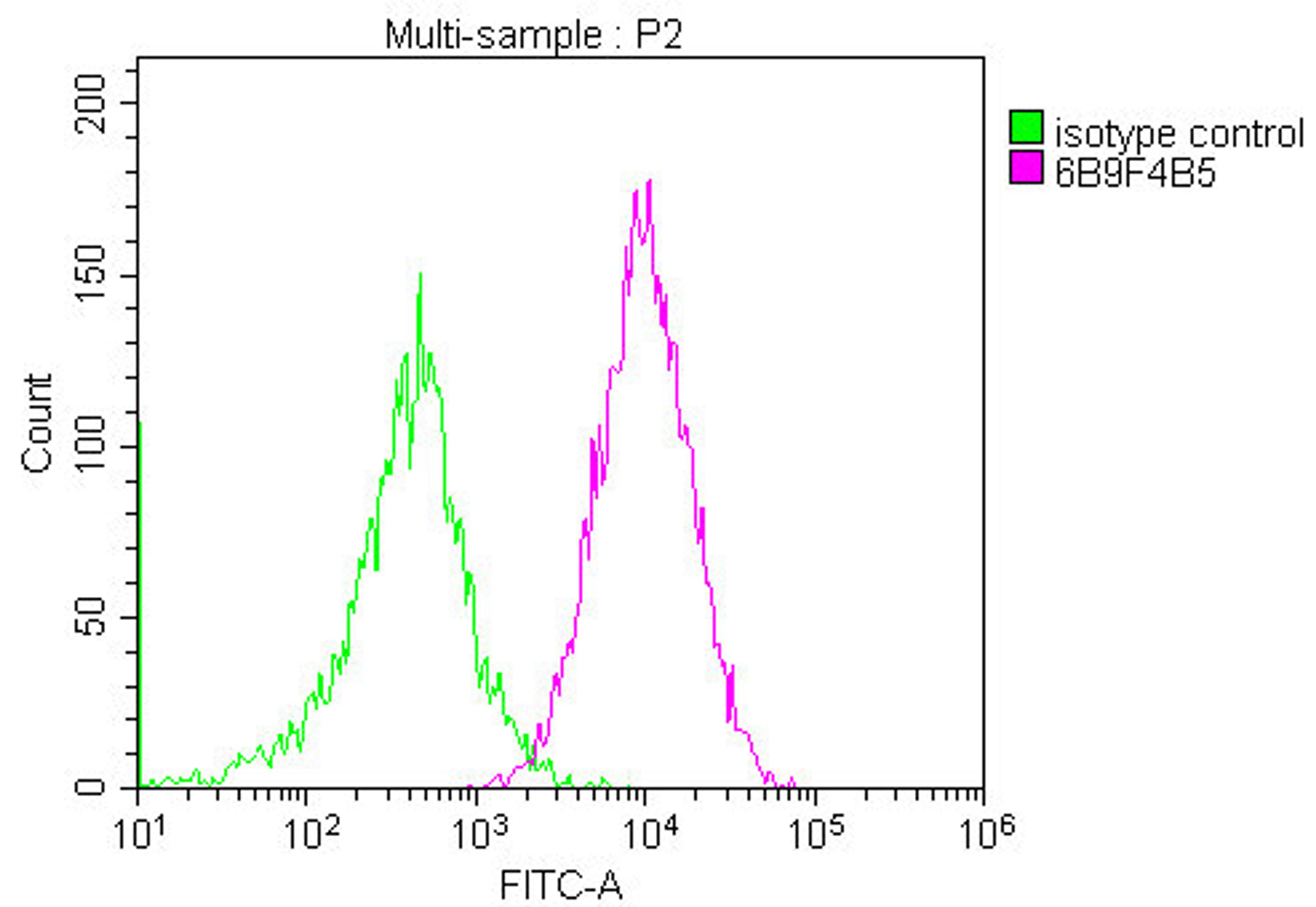 Overlay histogram showing Jurkat cells stained with CSB-MA004960A1m (red line) at 1:200. The cells were fixed in 4% formaldehyde and permeated by 0.2% TritonX-100. Then 10% normal goat serum was Incubated to block non-specific protein-protein interactions followed by the antibody (11µg/1*10<sup>6</sup>cells) for 1 h at 4°C. The secondary antibody used was FITC-conjugated Goat Anti-Mouse IgG(H+L) at 1/100 dilution for 30min at 4°C. Isotype control antibody (green line) was mouse IgG1 (1µg/1*10<sup>6</sup> cells) used under the same conditions. Acquisition of >10,000 events was performed.