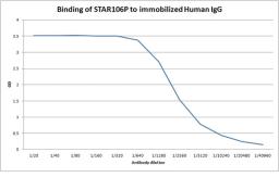 Antigen down ELISA showing binding of Goat anti Human IgG gamma chain:HRP to immobilized human IgG1