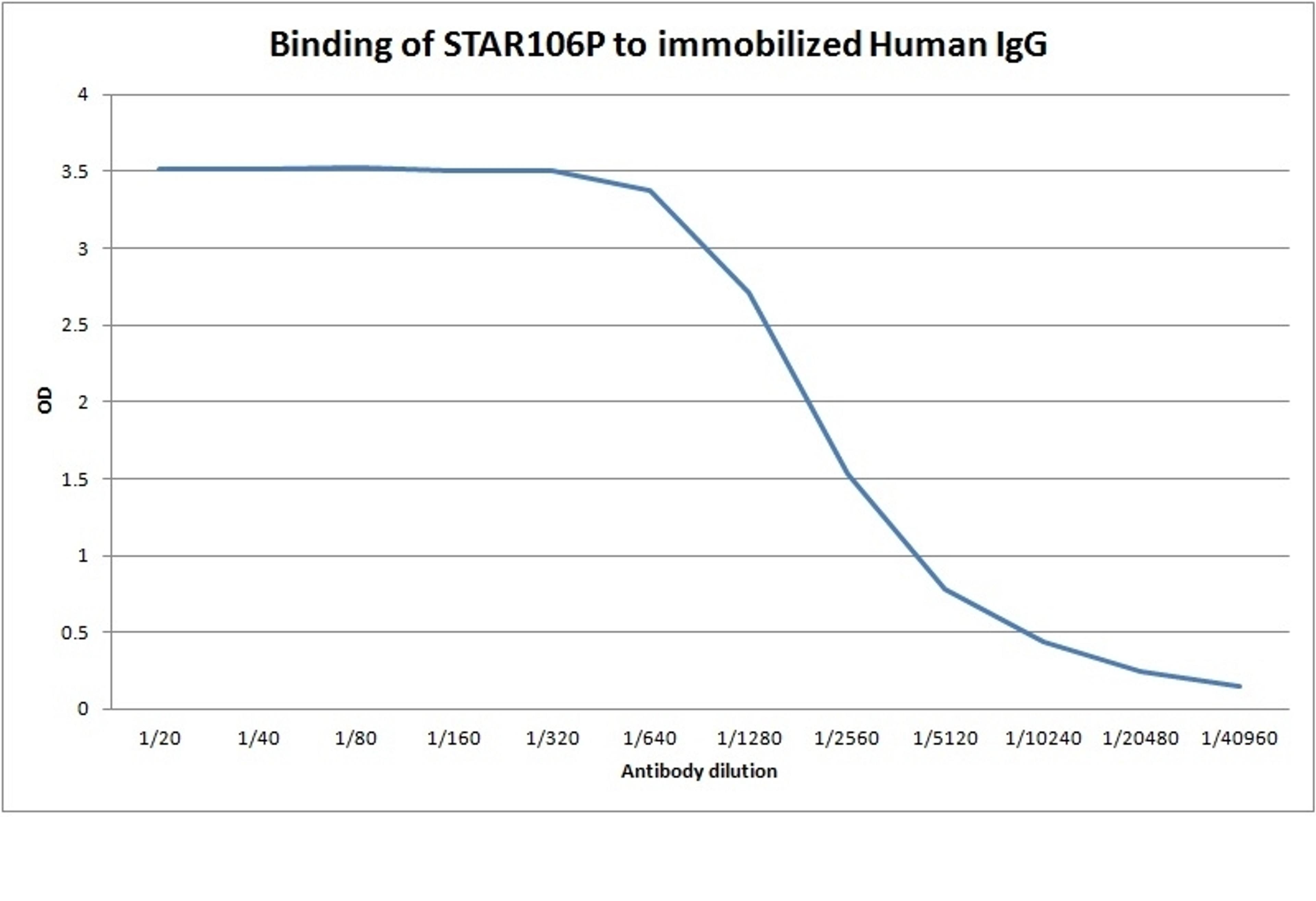 Antigen down ELISA showing binding of Goat anti Human IgG gamma chain:HRP to immobilized human IgG1