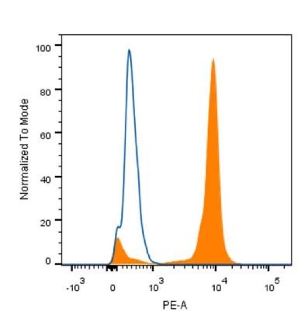 Flow Cytometry: HNF-3 alpha/FoxA1 Antibody (3B3NB) [NBP2-45354] - Analysis using the Azide Free version of NBP2-45354. Staining of LnCAP cells (1 x 10^6 cells/ml) with FOXA1 antibody, clone 3B11NB (orange), shown with the negative control (blue).