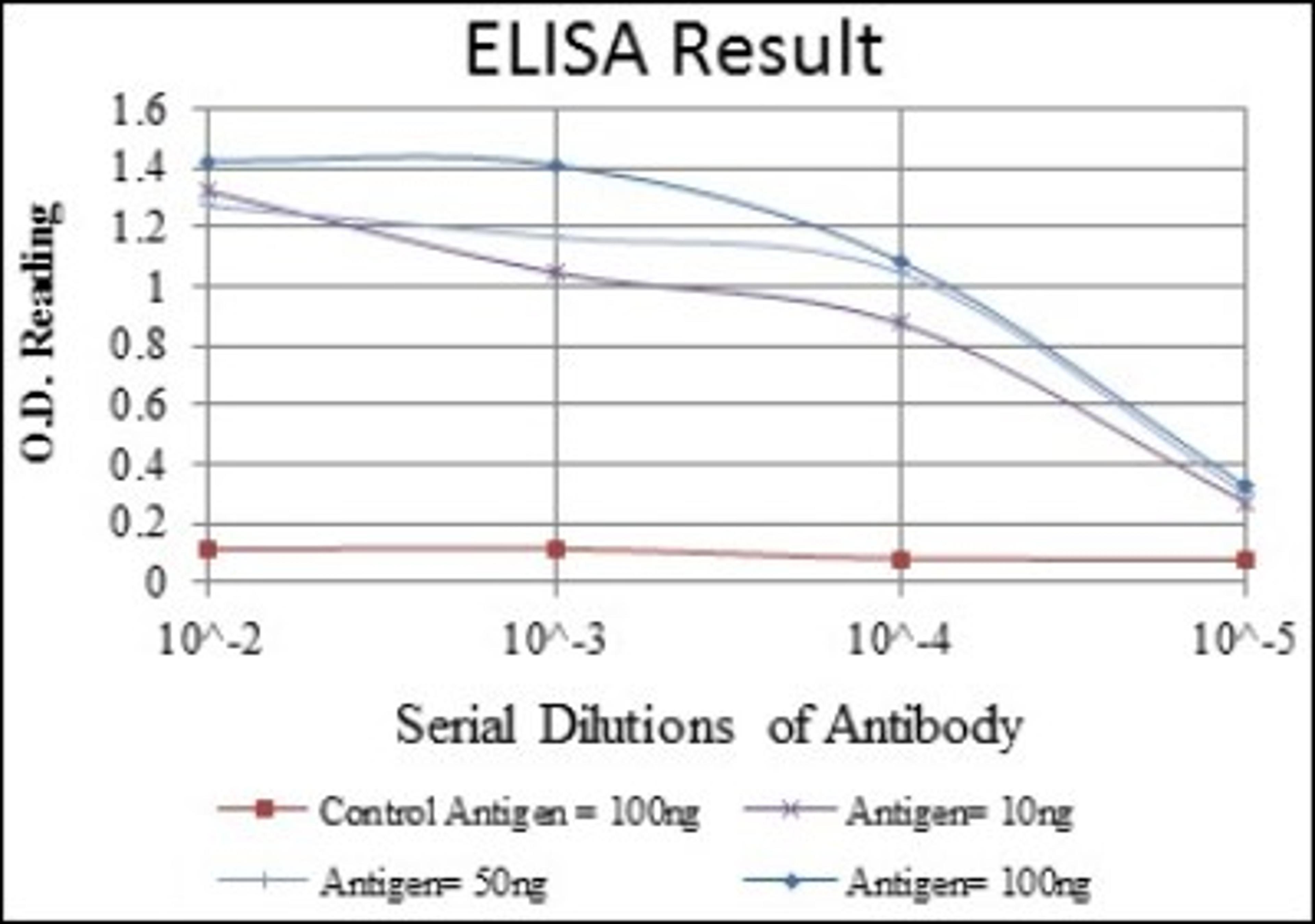 ELISA: MMP-1 Antibody (6A5) [NBP2-22123] - Red: Control Antigen (100ng); Purple: Antigen (10ng); Green: Antigen (50ng); Blue: Antigen (100ng).