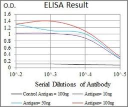 ELISA: PI 3-Kinase p85 alpha Antibody (6G10) [NBP2-22212] - Red: Control Antigen (100ng); Purple: Antigen (10ng); Green: Antigen (50ng); Blue: Antigen (100ng)