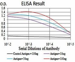 ELISA Black line: Control Antigen (100 ng);Purple line: Antigen (10ng); Blue line: Antigen (50 ng); Red line:Antigen (100 ng)