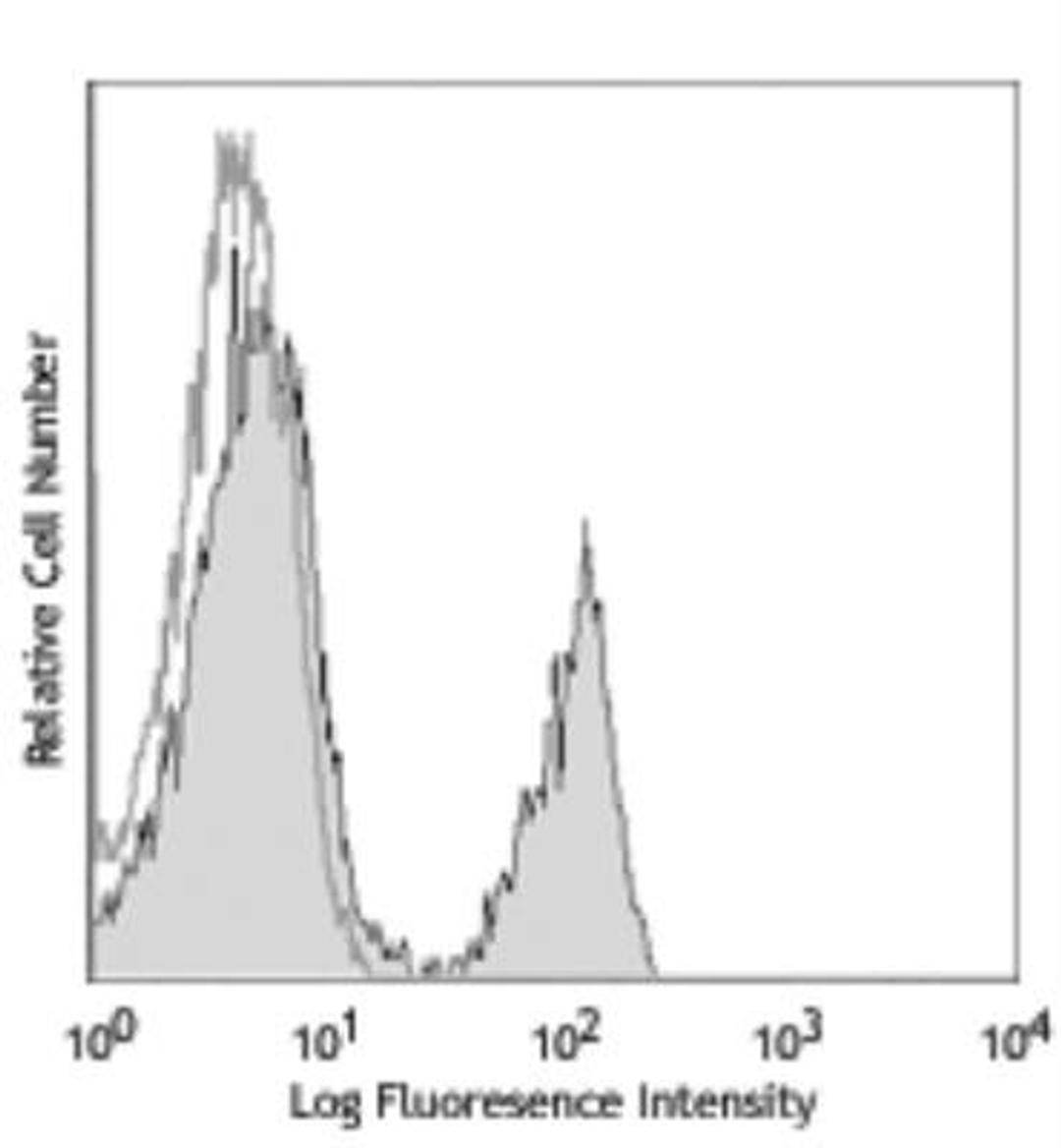 Flow Cytometry: BAFF Receptor Antibody (11C1) [NB120-16232] - Analysis using the FITC conjugate of NB120-16232. Staining of Human peripheral blood lymphocytes.