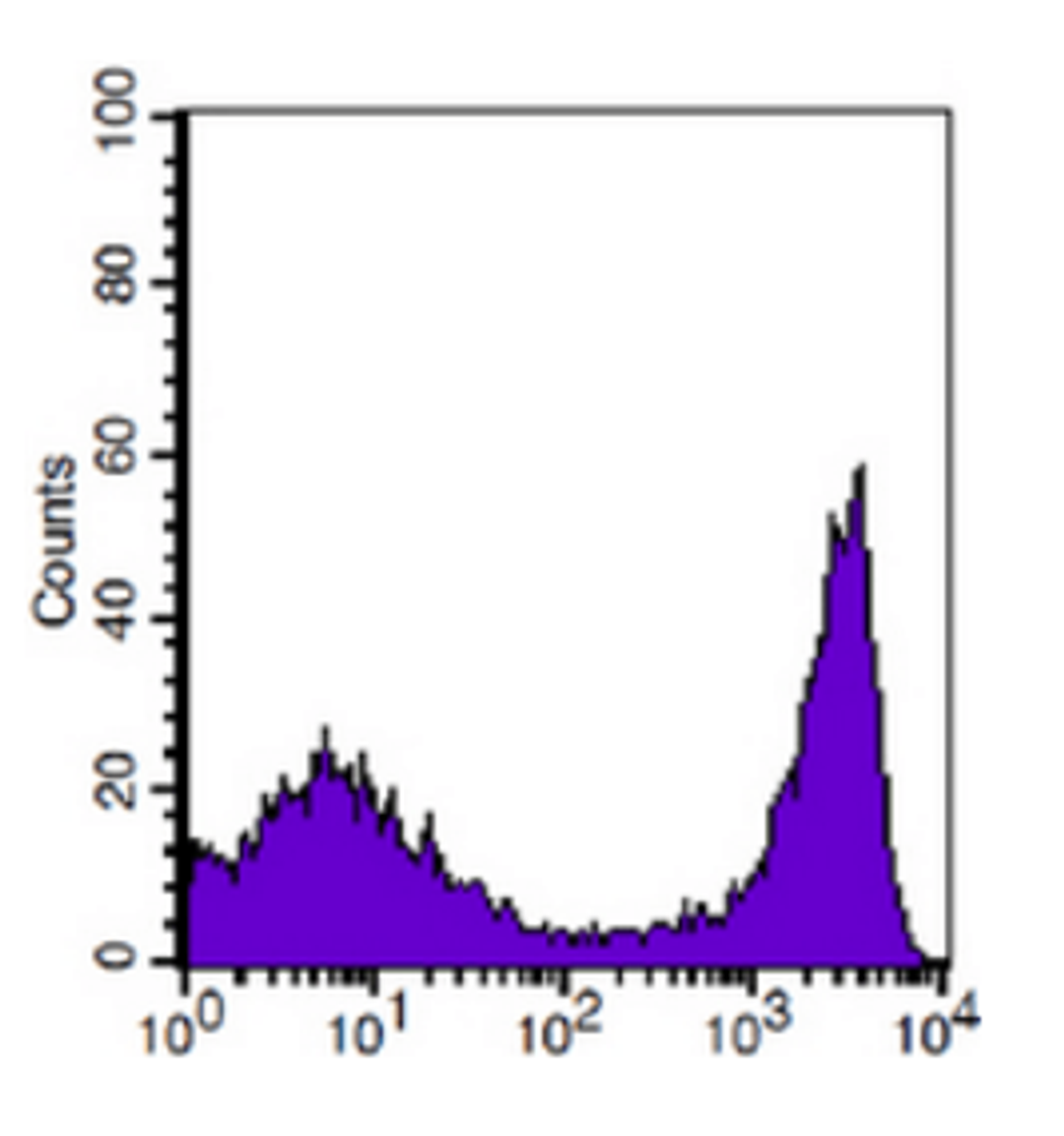 Flow cytometric analysis of human peripheral blood lymphocytes using CD45RA antibody (FITC)