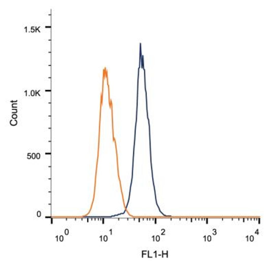 Flow Cytometry: Tenascin C Antibody (4C8MS) [NB110-68136] - Intracellular flow cytometric staining of 1 x 10^6 MCF-7 cells using Tenascin C antibody (dark blue). Isotype control shown in orange. An antibody concentration of 1 ug/1x10^6 cells was used.