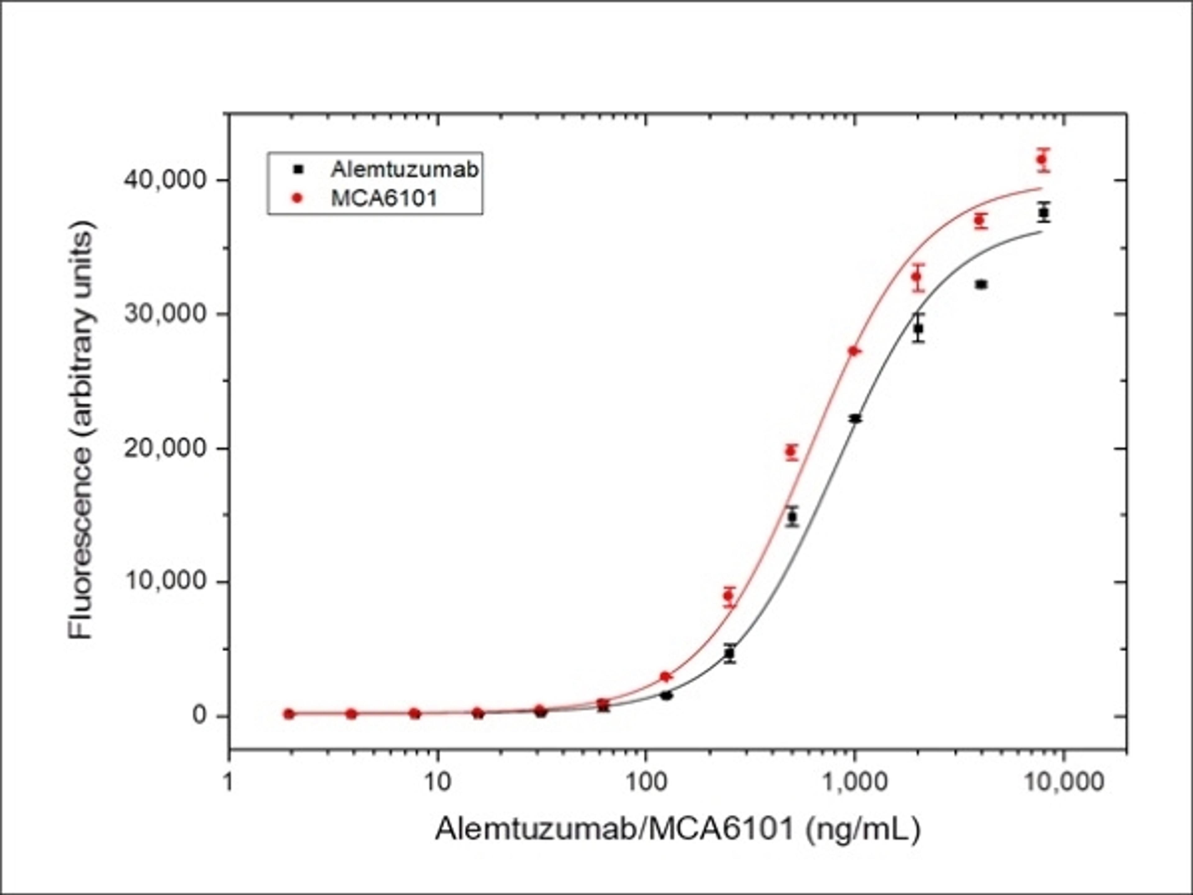 Alemtuzumab bridging ELISA for pharmacokinetic (PK) assay development