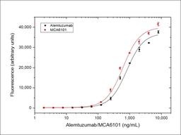 Alemtuzumab bridging ELISA for pharmacokinetic (PK) assay development