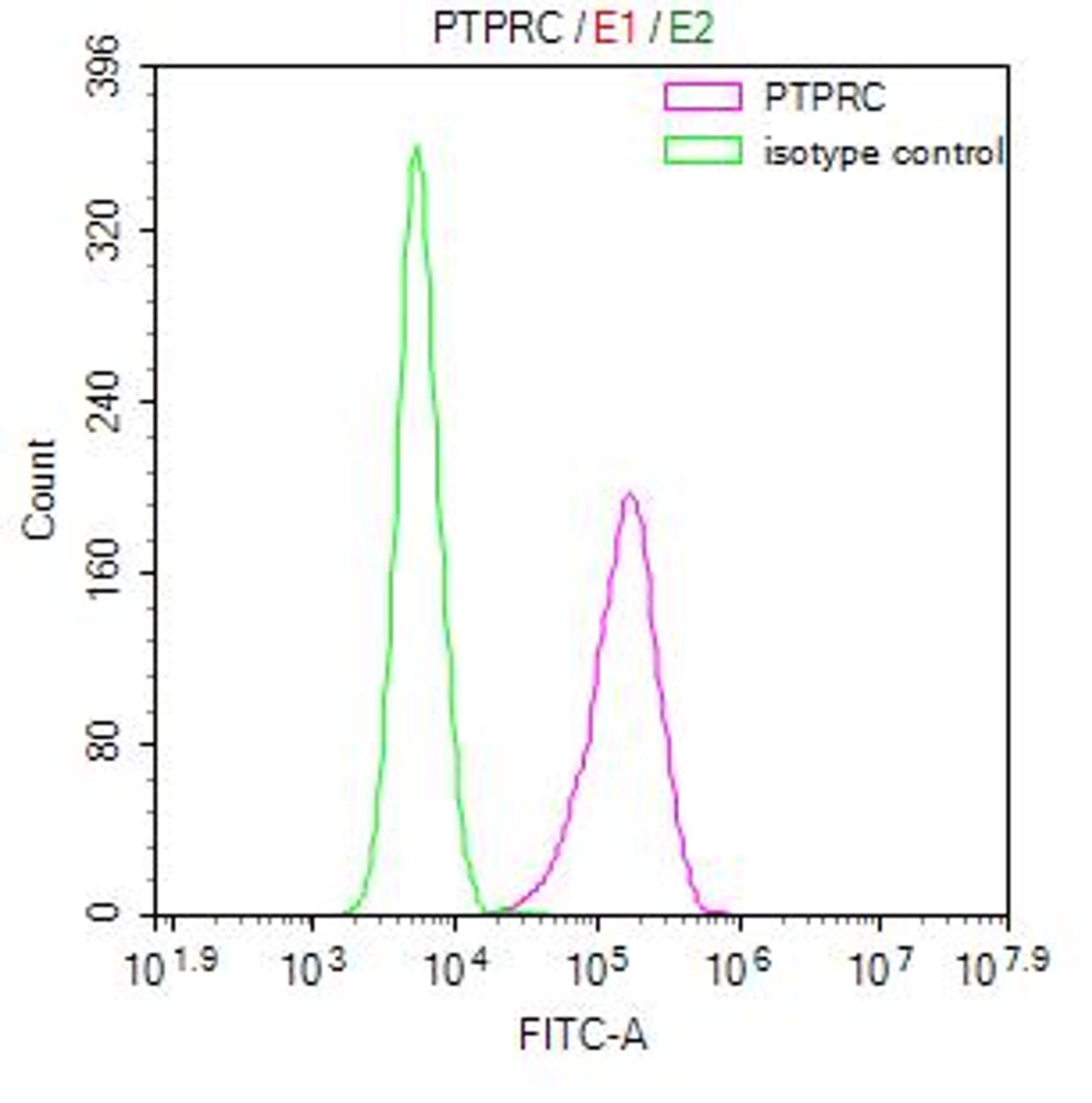 Overlay Peak curve showing 293 cells stained with CSB-RA019049MA1HU (red line) at 1:100. Then 10% normal goat serum was Incubated to block non-specific protein-protein interactions followed by the antibody (1µg/1*10<sup>6</sup>cells) for 45 min at 4°C. The secondary antibody used was FITC-conjugated Goat Anti-Mouse IgG(H+L) at 1/200 dilution for 35 min at 4°C. Isotype control antibody (green line) was mouse IgG1 (1µg/1*10<sup>6</sup>cells) used under the same conditions. Acquisition of >10,000 events was performed.