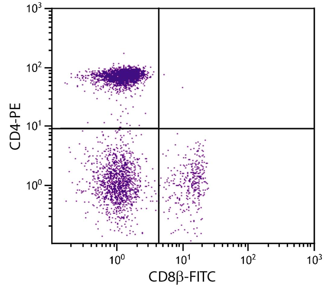 Chicken peripheral blood mononuclear cells were stained with Mouse Anti-Chicken CD8b-FITC (Cat. No. 99-247) and Mouse Anti-Chicken CD4-PE .