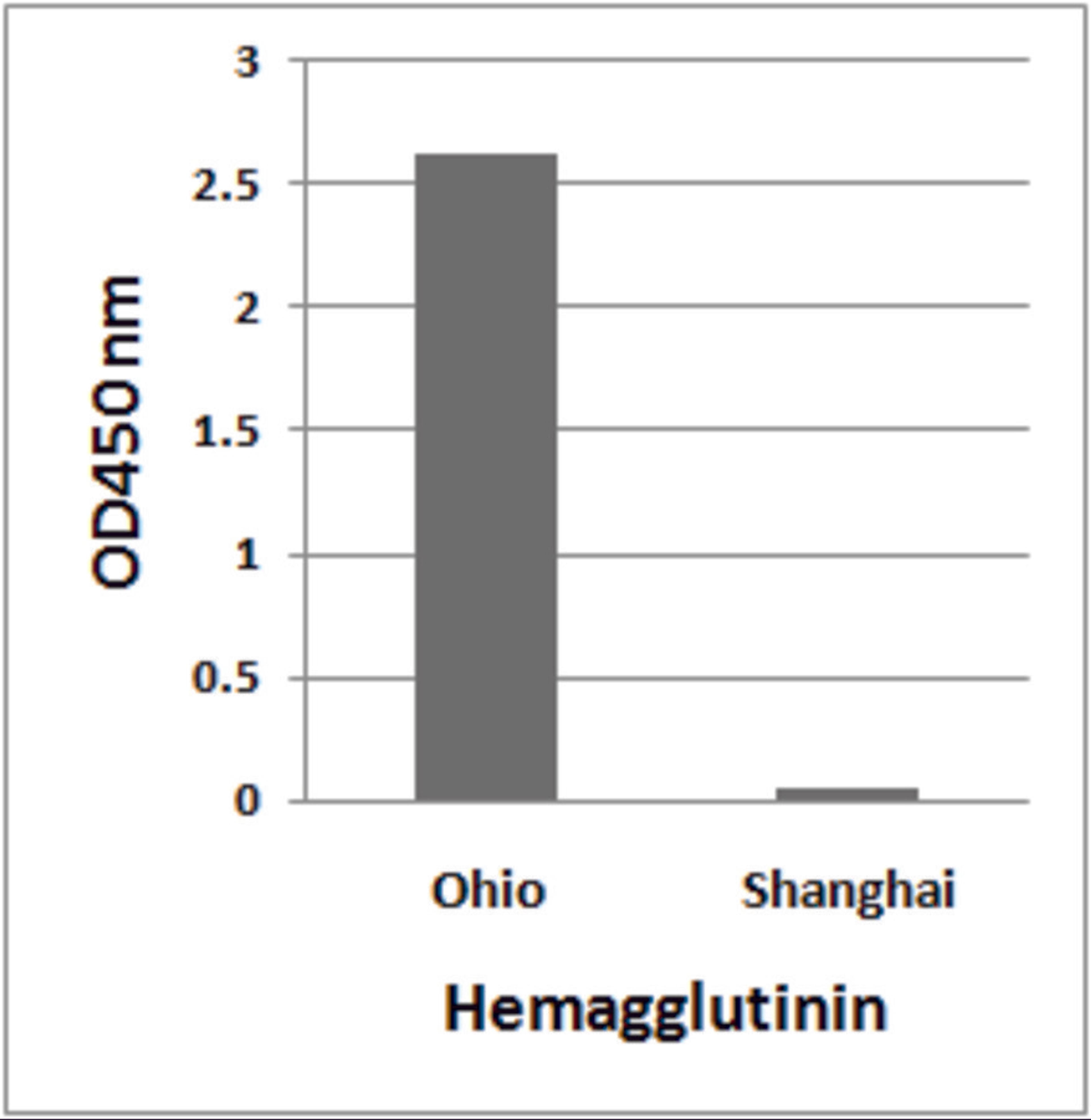 H7N9 Hemagglutinin antibody (Cat. No. 7821 at 1&#956;g/ml) detects 10 ng of Influenza A virus (A/blue-winged teal/Ohio/566/2006(H7N9)) hemagglutinin peptide, and not 10 ng of Influenza A virus (A/Shanghai/02/2013(H7N9)) hemagglutinin peptide in ELISA.