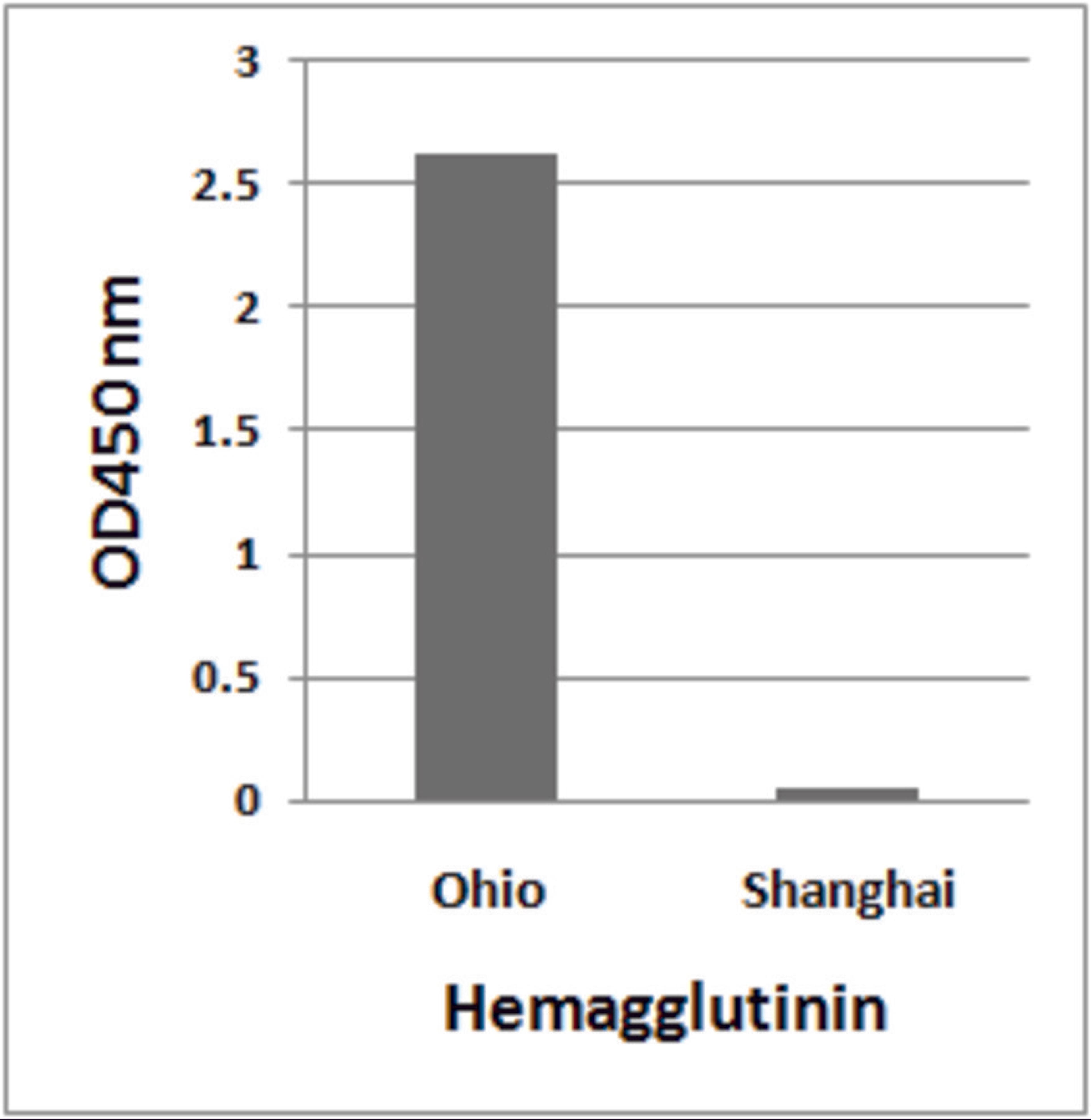 H7N9 Hemagglutinin antibody (Cat. No. 7821 at 1μg/ml) detects 10 ng of Influenza A virus (A/blue-winged teal/Ohio/566/2006(H7N9)) hemagglutinin peptide, and not 10 ng of Influenza A virus (A/Shanghai/02/2013(H7N9)) hemagglutinin peptide in ELISA.