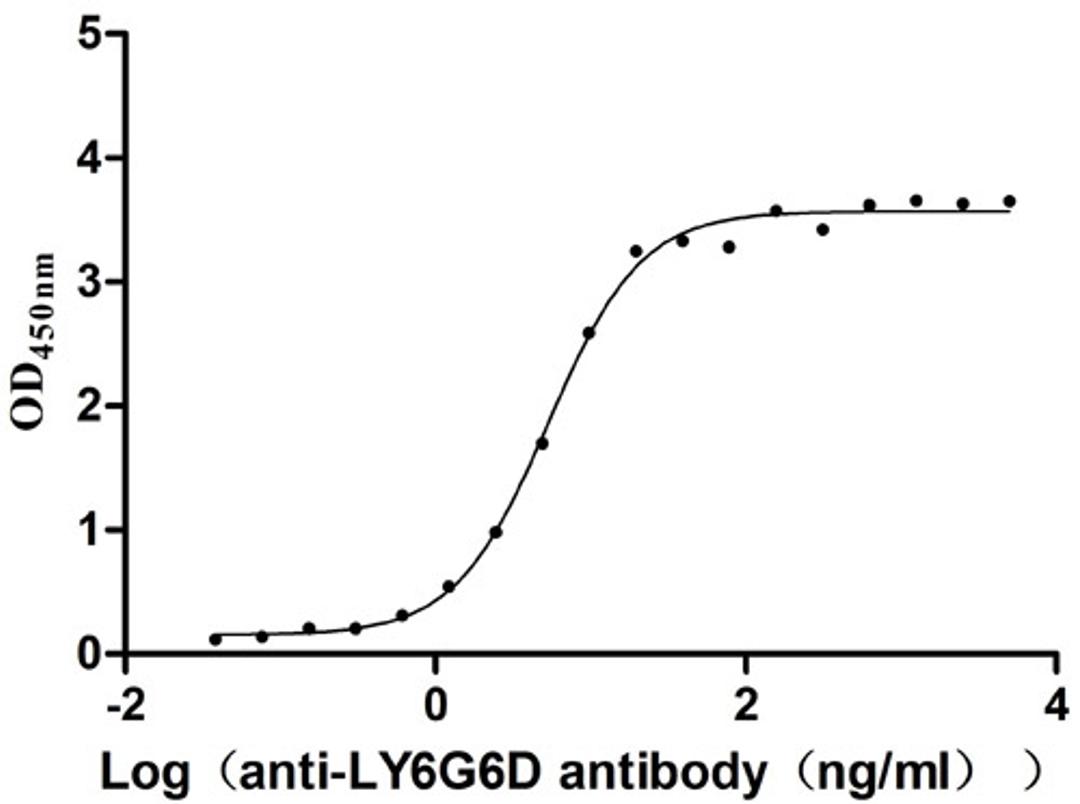 The Binding Activity of LY6G6D with anti-LY6G6D antibody. Activity: Measured by its binding ability in a functional ELISA. Immobilized Macaca fascicularis LY6G6D(CSB-YP4607MOV) at 2 μg/mL can bind Anti-LY6G6D recombinant antibody, the EC<sub>50</sub> is 3.963-7.154 ng/mL.