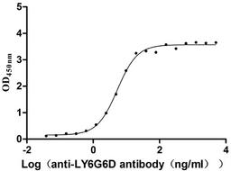 The Binding Activity of LY6G6D with anti-LY6G6D antibody. Activity: Measured by its binding ability in a functional ELISA. Immobilized Macaca fascicularis LY6G6D(CSB-YP4607MOV) at 2 μg/mL can bind Anti-LY6G6D recombinant antibody, the EC<sub>50</sub> is 3.963-7.154 ng/mL.