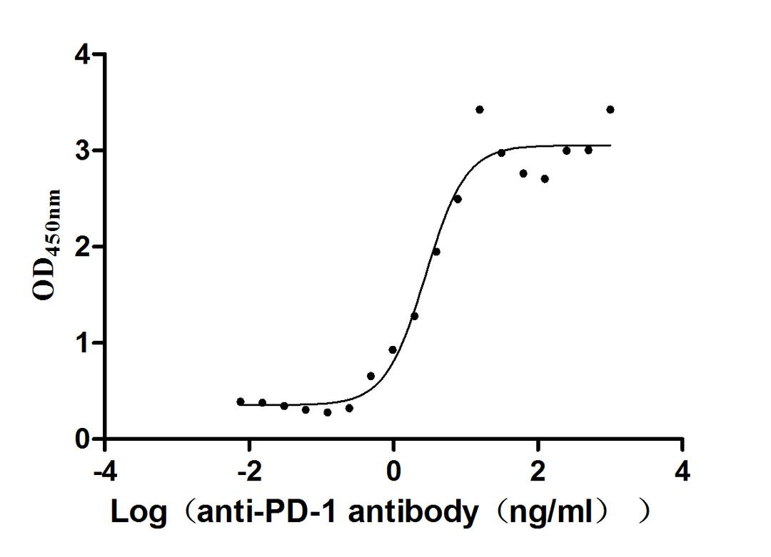 The Binding Activity of PD-1 with anti-PD-1 antibody. Activity: Measured by its binding ability in a functional ELISA. Immobilized Human PD-1(CSB-MP619964HU1) at 2 μg/mL can bind Anti-PD-1 recombinant antibody, the EC<sub>50</sub> is 1.960-3.961 ng/mL.