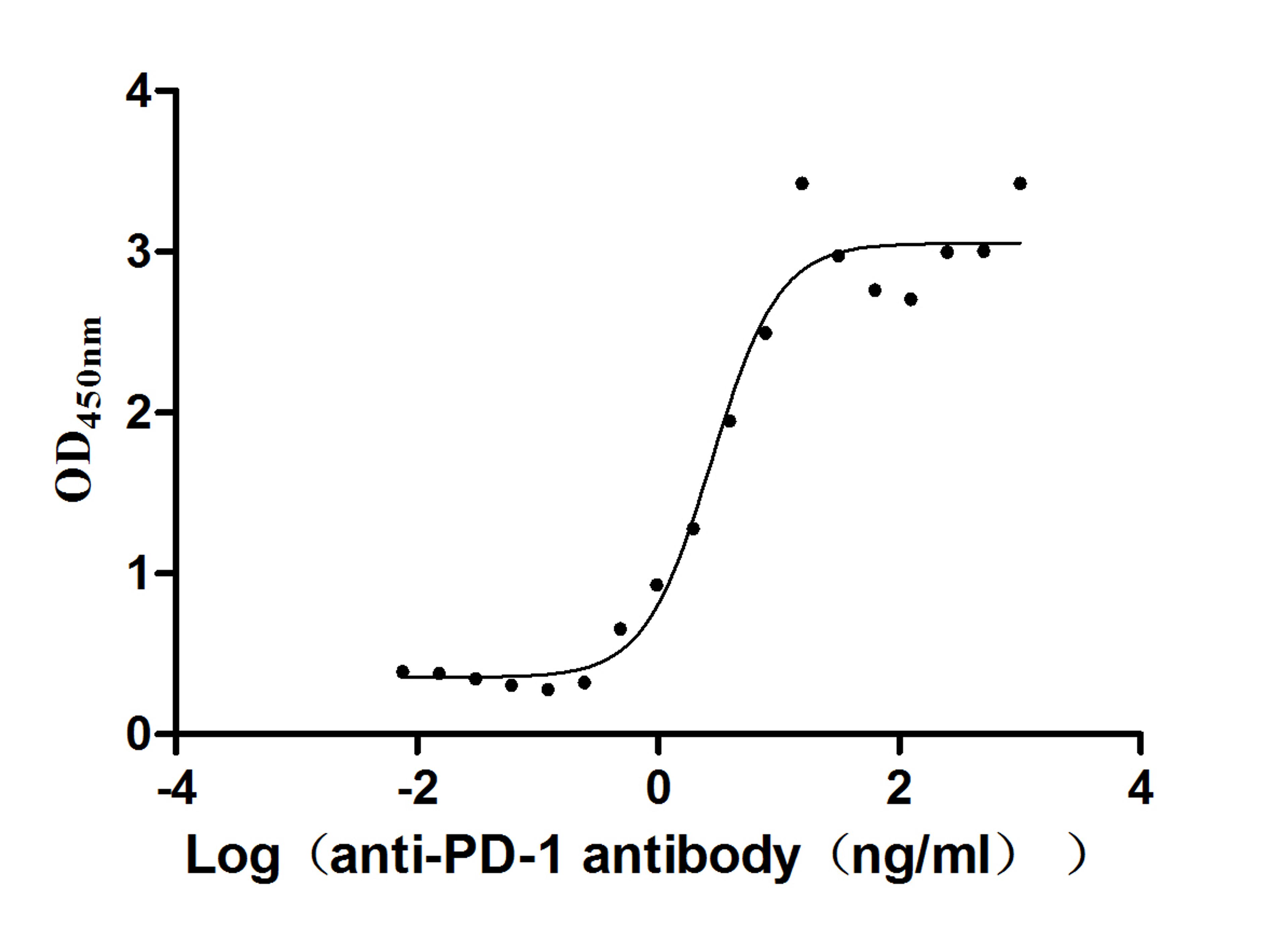 The Binding Activity of PD-1 with anti-PD-1 antibody. Activity: Measured by its binding ability in a functional ELISA. Immobilized Human PD-1(CSB-MP619964HU1) at 2 μg/mL can bind Anti-PD-1 recombinant antibody, the EC<sub>50</sub> is 1.960-3.961 ng/mL.