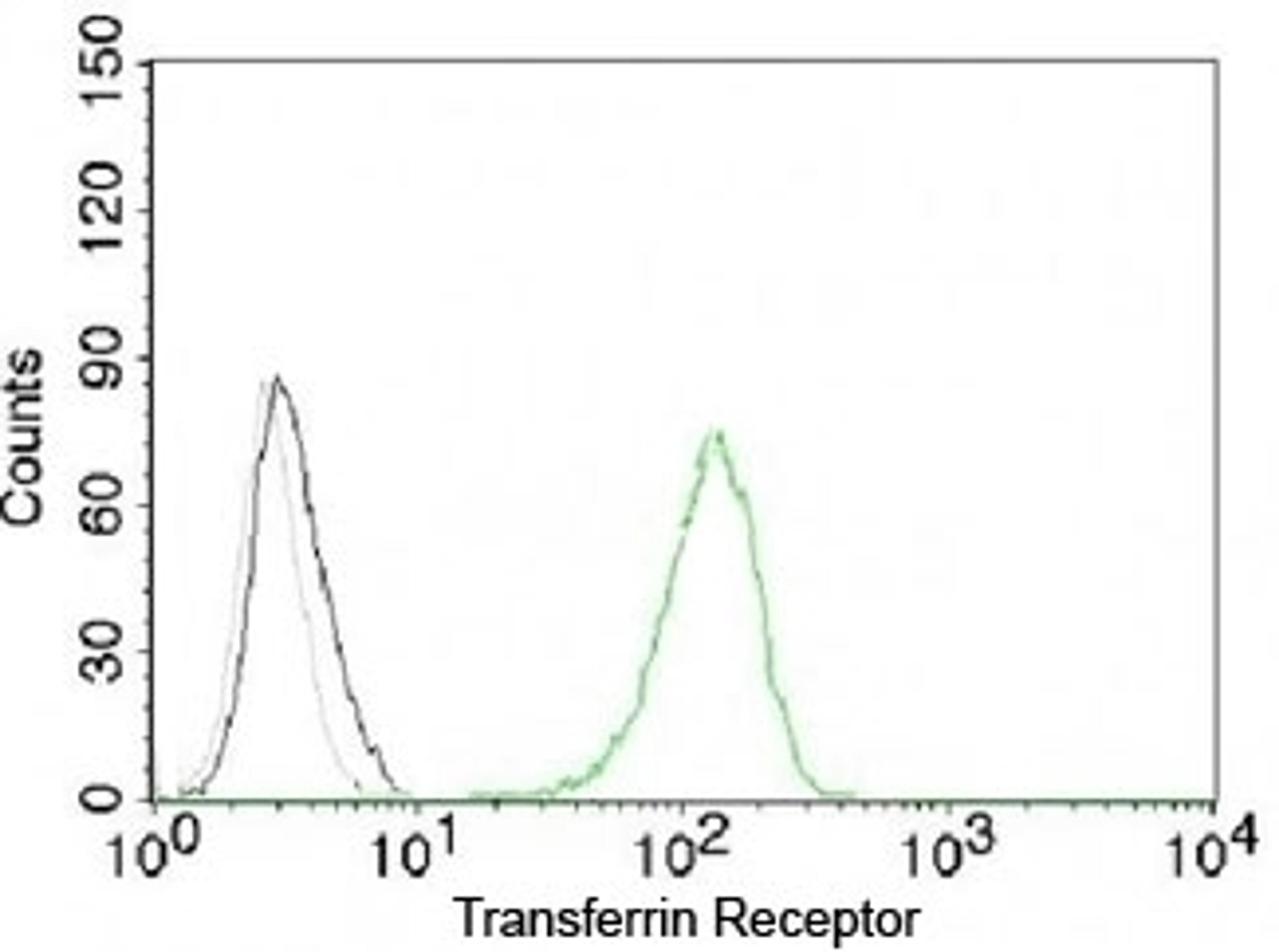 Flow cytometry testing of Jurkat cells with Alexa Fluor 488-labeled Transferrin Receptor antibody (green).