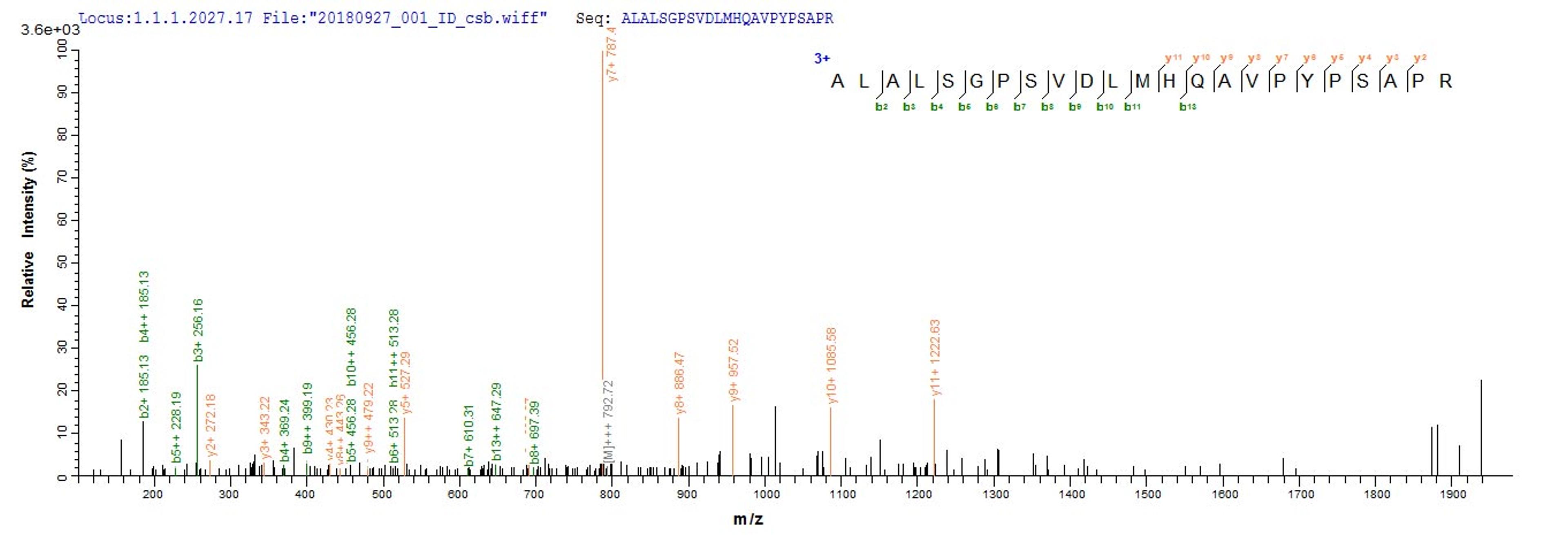 Based on the SEQUEST from database of E.coli host and target protein, the LC-MS/MS Analysis result of CSB-EP006004HU could indicate that this peptide derived from E.coli-expressed Homo sapiens (Human) CRX.