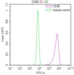 Overlay Peak curve showing JK cells stained with CSB-RA004931MA1HU (red line) at 1:100. Then 10% normal goat serum was Incubated to block non-specific protein-protein interactions followed by the antibody (1µg/1*10<sup>6</sup>cells) for 45 min at 4°C. The secondary antibody used was FITC-conjugated Goat Anti-Mouse IgG(H+L) at 1/200 dilution for 35 min at 4°C. Isotype control antibody (green line) was mouse IgG1 (1µg/1*10<sup>6</sup>cells) used under the same conditions. Acquisition of >10, 006 events was performed.
