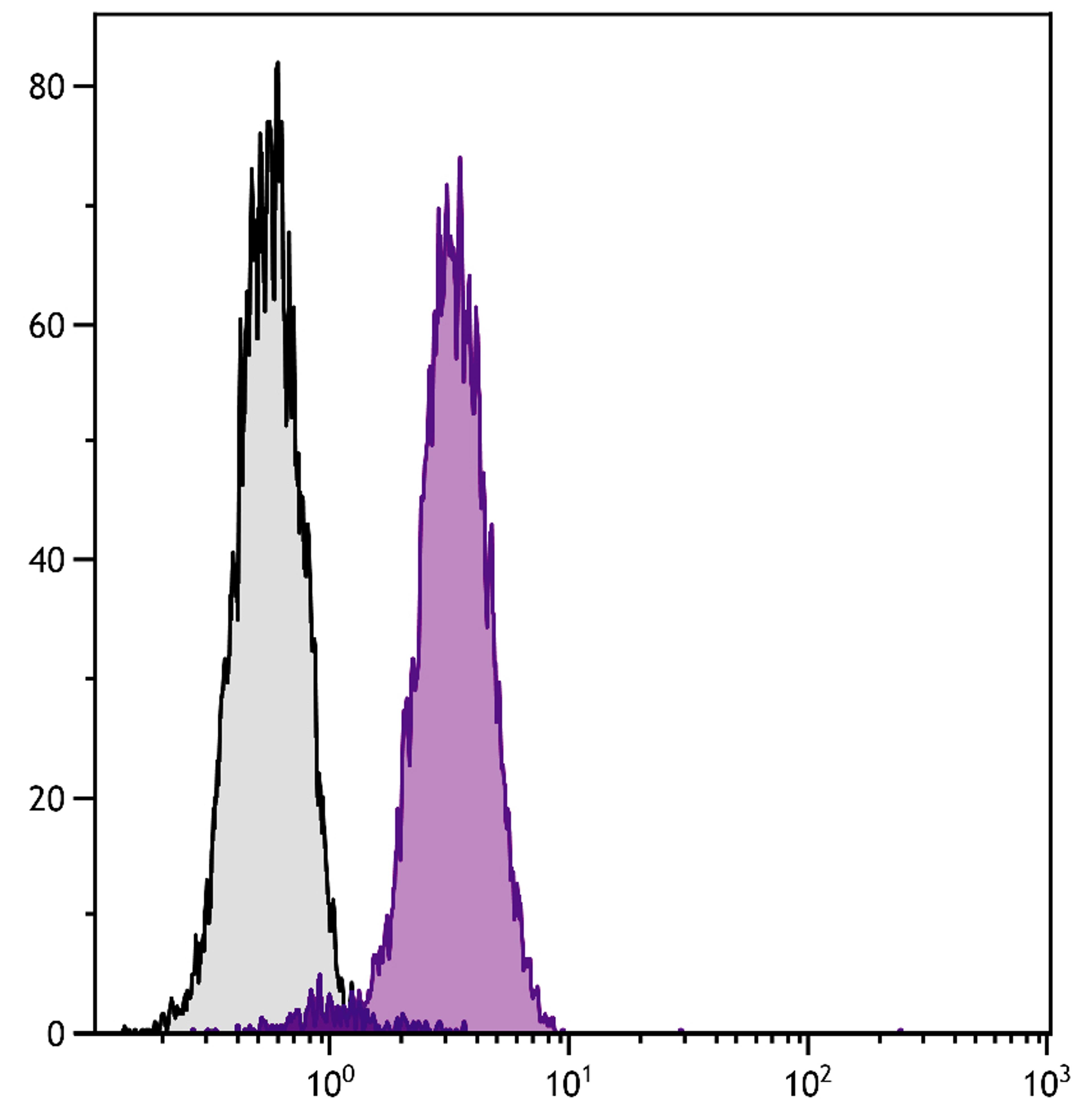 T cell leukemia cell line Jurkat was intracellularly stained with Mouse Anti-Human Bcl-xL-FITC (Cat. No. 99-617).