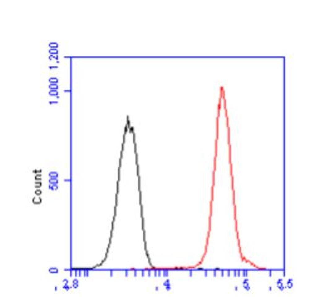 Flow Cytometry: IRF5 Antibody (10T1) [NBP1-04307] - Flow cytometry analysis of IRF5 in THP-1 cell line, staining at 2-5ug for 1x106cells (red line). The secondary antibody used goat anti-mouse IgG Alexa fluor 488 conjugate. Isotype control antibody was mouse IgG (black line).