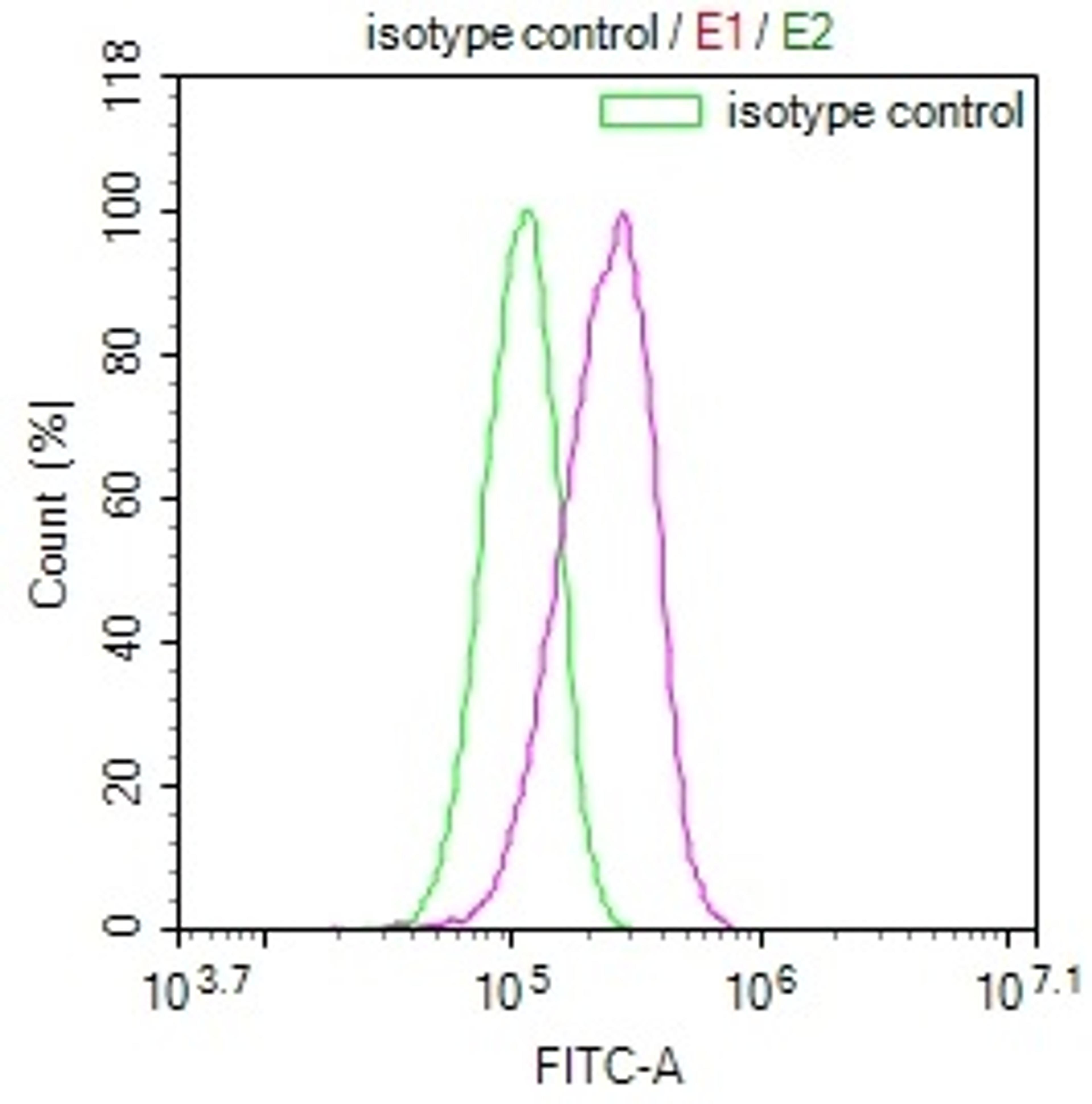 Overlay Peak curve showing HepG2 cells stained with CSB-RA993143A0HU (red line) at 1:100. The cells were fixed in 4% formaldehyde and permeated by 0.2% TritonX-100. Then 10% normal goat serum to block non-specific protein-protein interactions followed by the antibody (1ug/1*10<sup>6</sup>cells) for 45min at 4℃. The secondary antibody used was FITC-conjugated Goat Anti-rabbit IgG(H+L) at 1:200 dilution for 35min at 4℃.Control antibody (green line) was rabbit IgG (1ug/1*10<sup>6</sup>cells) used under the same conditions. Acquisition of >10,000 events was performed.