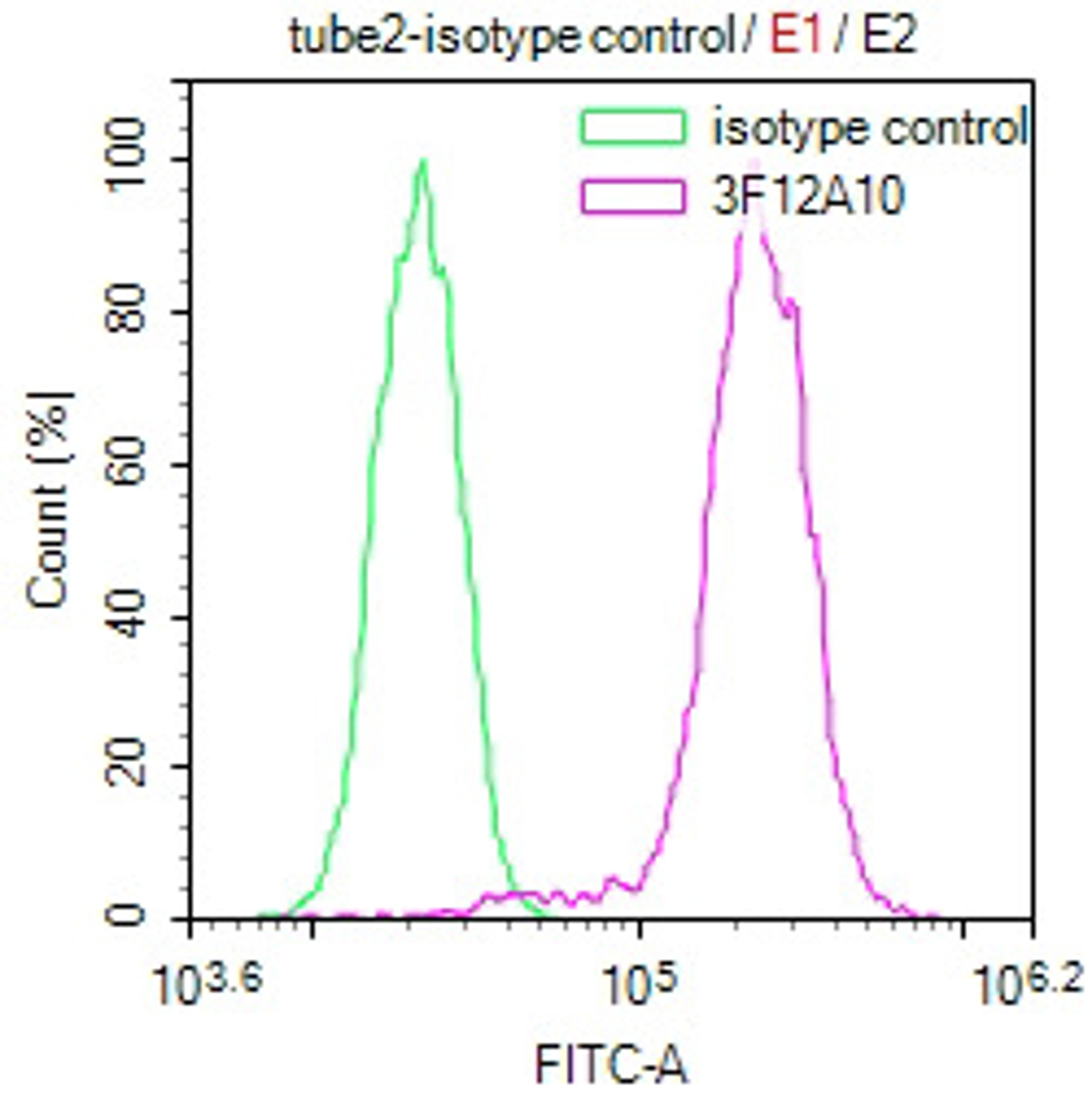 Overlay Peak curve showing Hela cells stained with CSB-MA010418PA28ph02HU (red line) at 1:100. The cells were incubated in 10% normal goat serum to block non-specific protein-protein interactions followed by the antibody (1µg/1*106cells) for 1h at 4°C. The secondary antibody used was FITC-conjugated Goat Anti-Mouse IgG(H+L) at 1/100 dilution for 30min at 4°C. Isotype control antibody (green line) was mouse IgG1 (1µg/1*106cells) used under the same conditions. Acquisition of >10,000 events was performed.