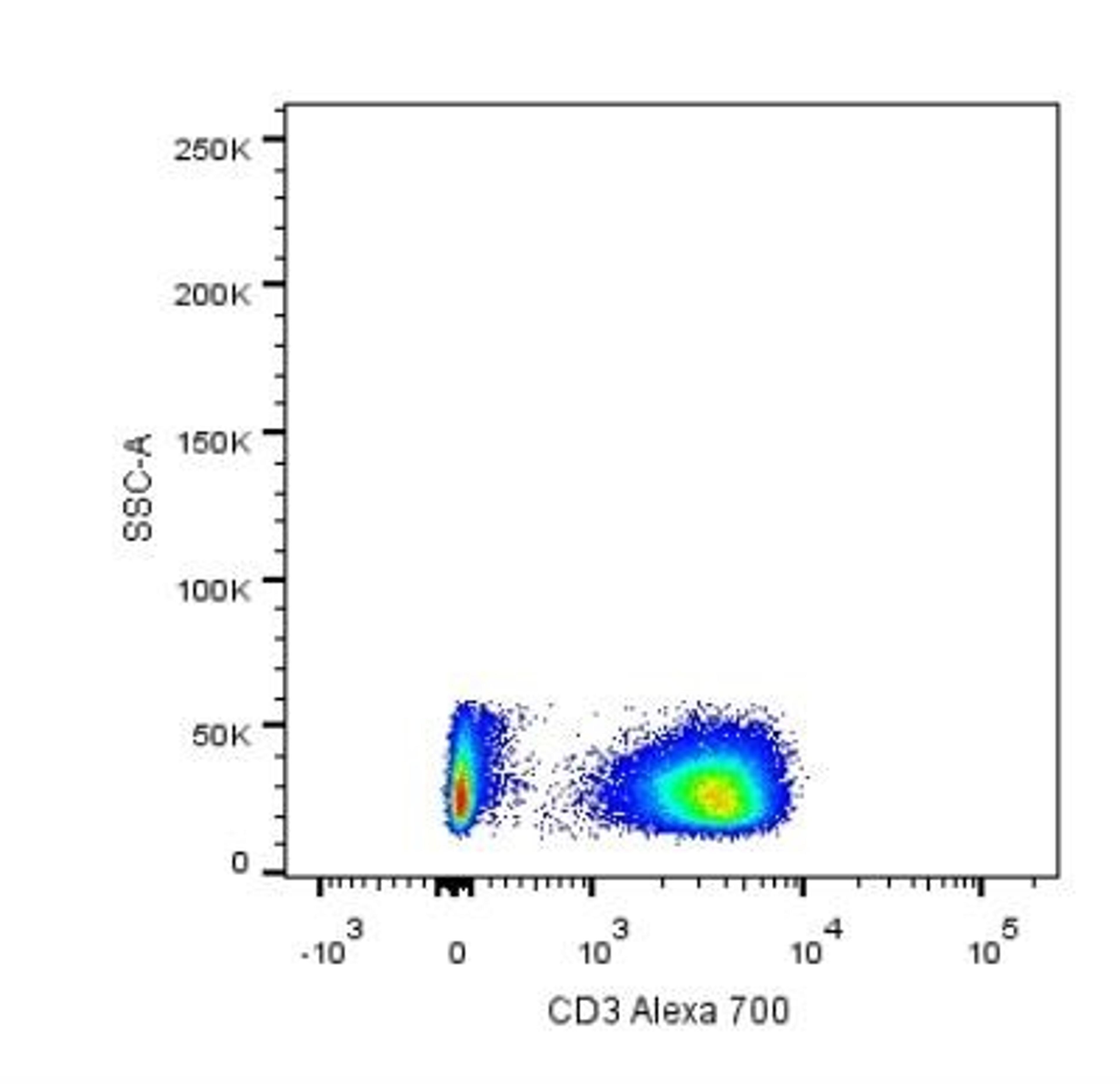 Flow Cytometry: CD3 Antibody (OKT3) [Azide Free] [NBP2-24867] - Analysis using the Alexa Fluor (R) 700 conjugate of NBP2-24867. Staining of human PBMC. Image from verified customer review.