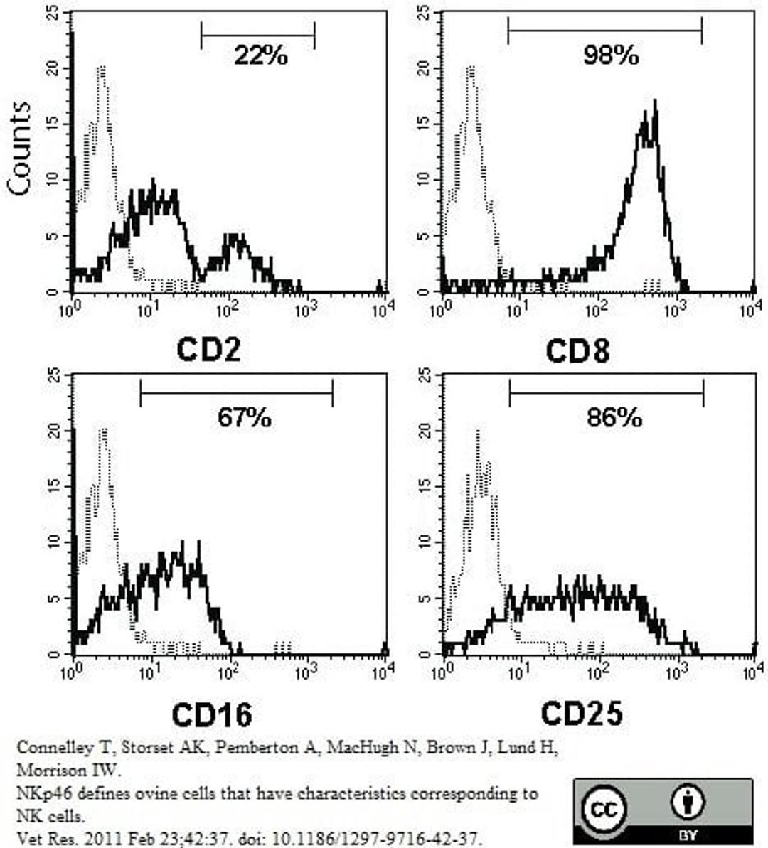 Mouse anti Bovine CD25 antibody used to evaluate CD25 expression on NKp46 expressing cells 