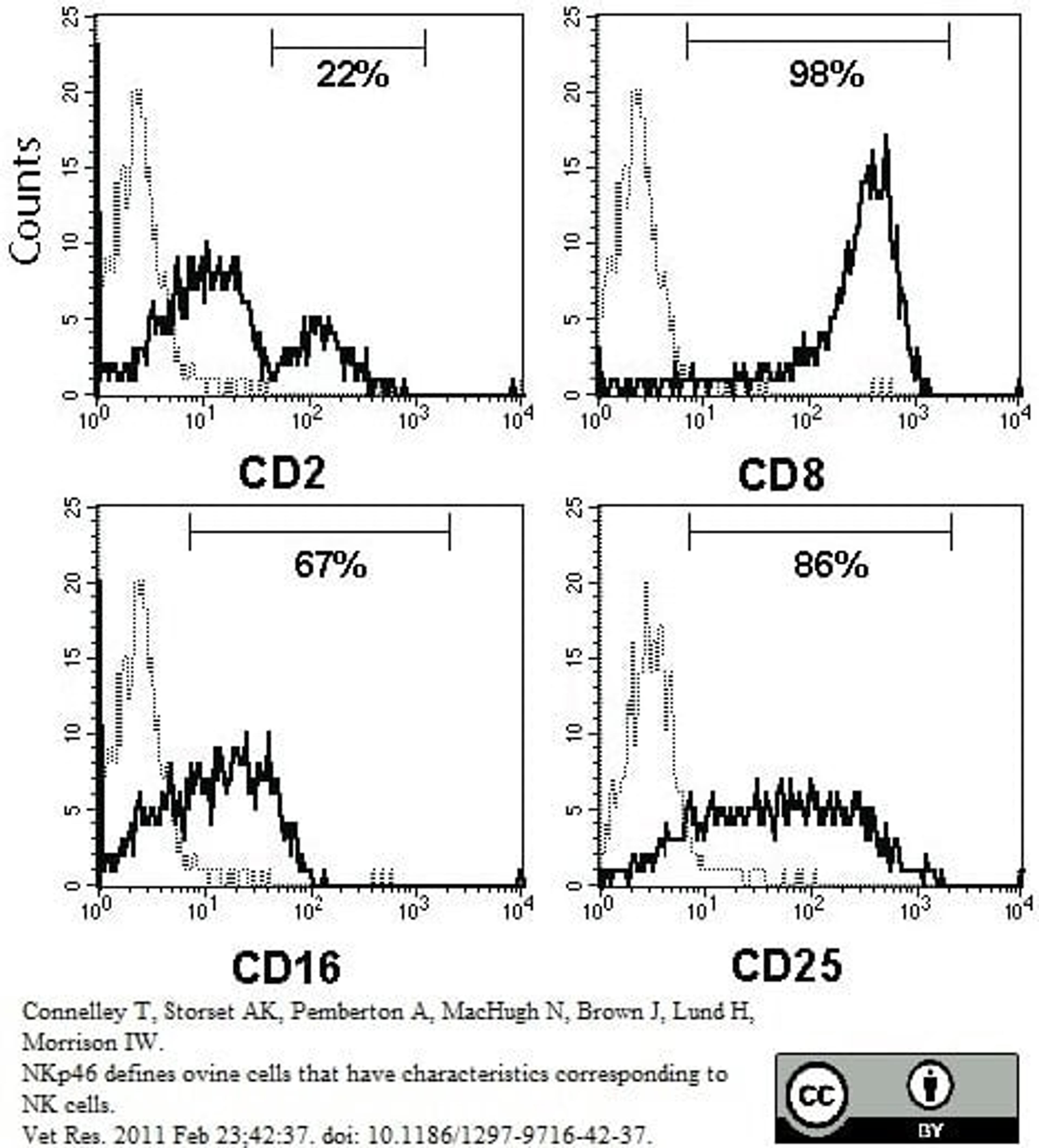 Mouse anti Bovine CD25 antibody used to evaluate CD25 expression on NKp46 expressing cells 