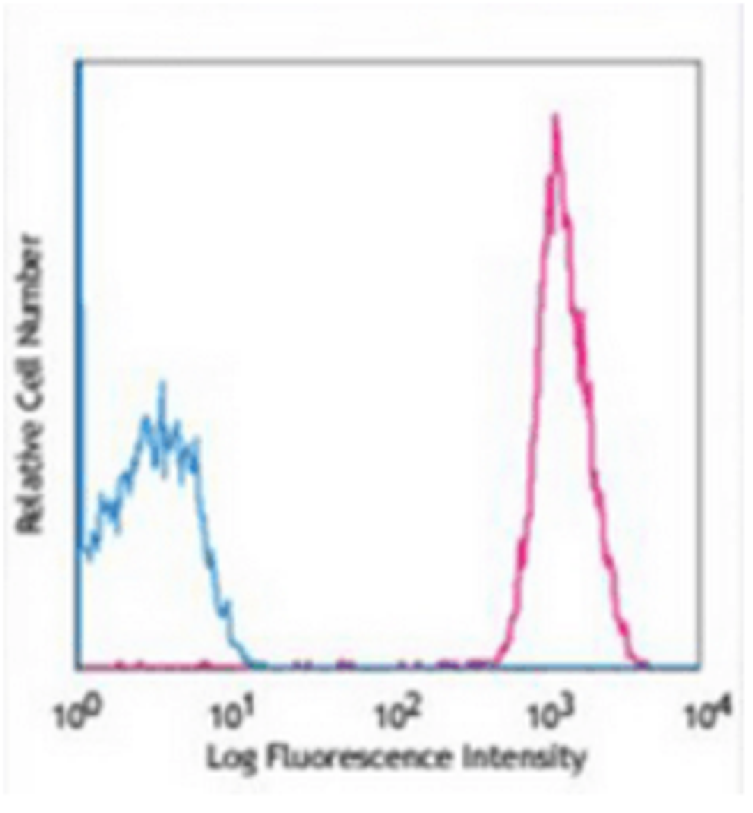 Flow cytometric analysis of human peripheral blood platelets using CD61 antibody (FITC)