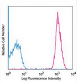 Flow cytometric analysis of human peripheral blood platelets using CD61 antibody (FITC)