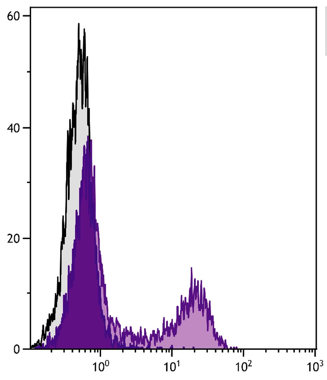 BALB/c mouse splenocytes were stained with Rat Anti-Mouse CD23-FITC (Cat. No. 98-684).