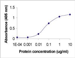 ELISA testing of ALB antibody using XW-7023.