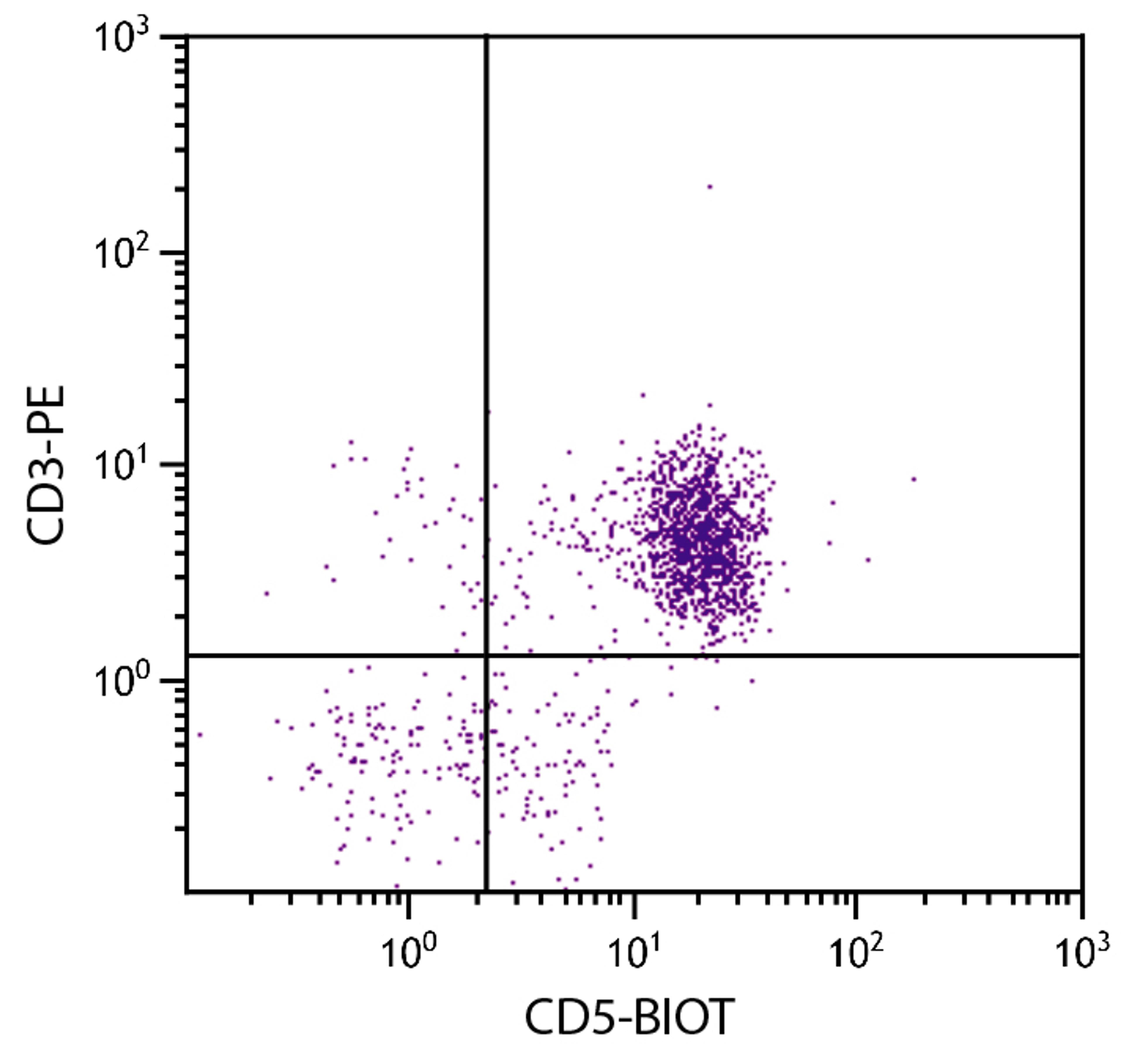 Chicken peripheral blood mononuclear cells were stained with Mouse Anti-Chicken CD5-BIOT (Cat. No. 99-288) and Mouse Anti-Chicken CD3-PE followed by Streptavidin-FITC .