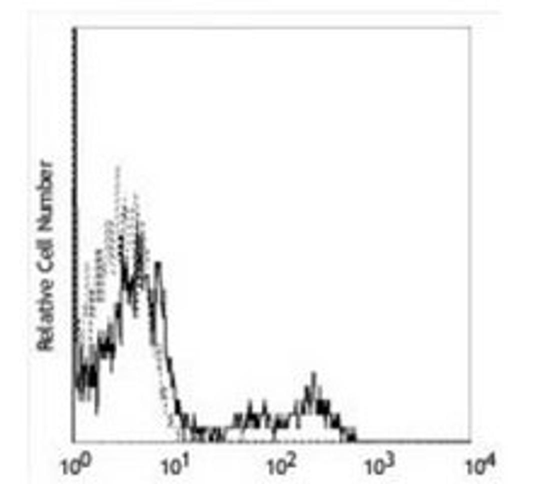 Flow cytometric analysis of human peripheral blood lymphocytes using CD40 antibody (PE-Cy5)