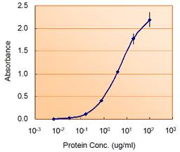 45-974 (1.5ug/ml) as the reporter with the capture rabbit antibody (5ug/ml).