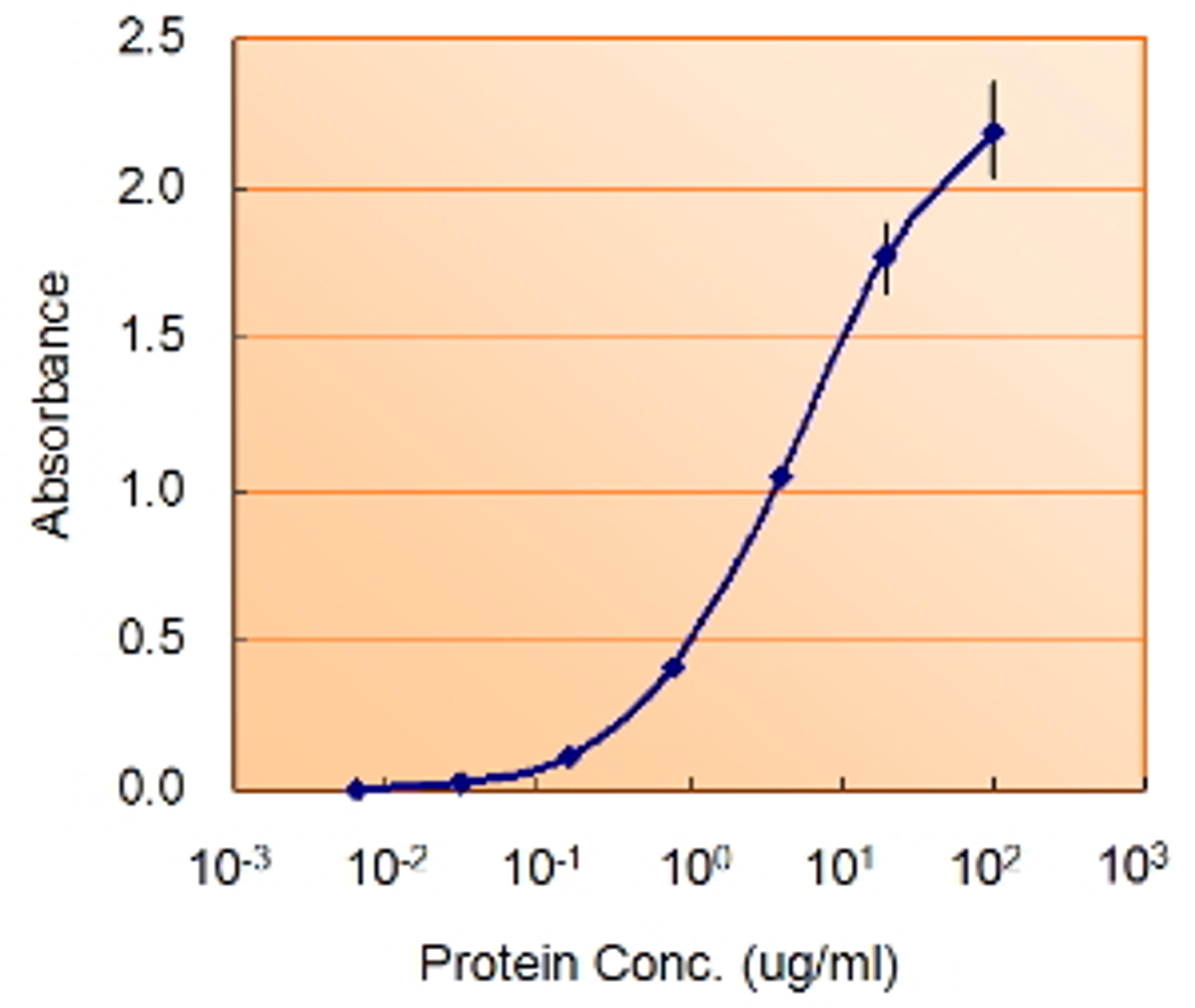 45-974 (1.5ug/ml) as the reporter with the capture rabbit antibody (5ug/ml).