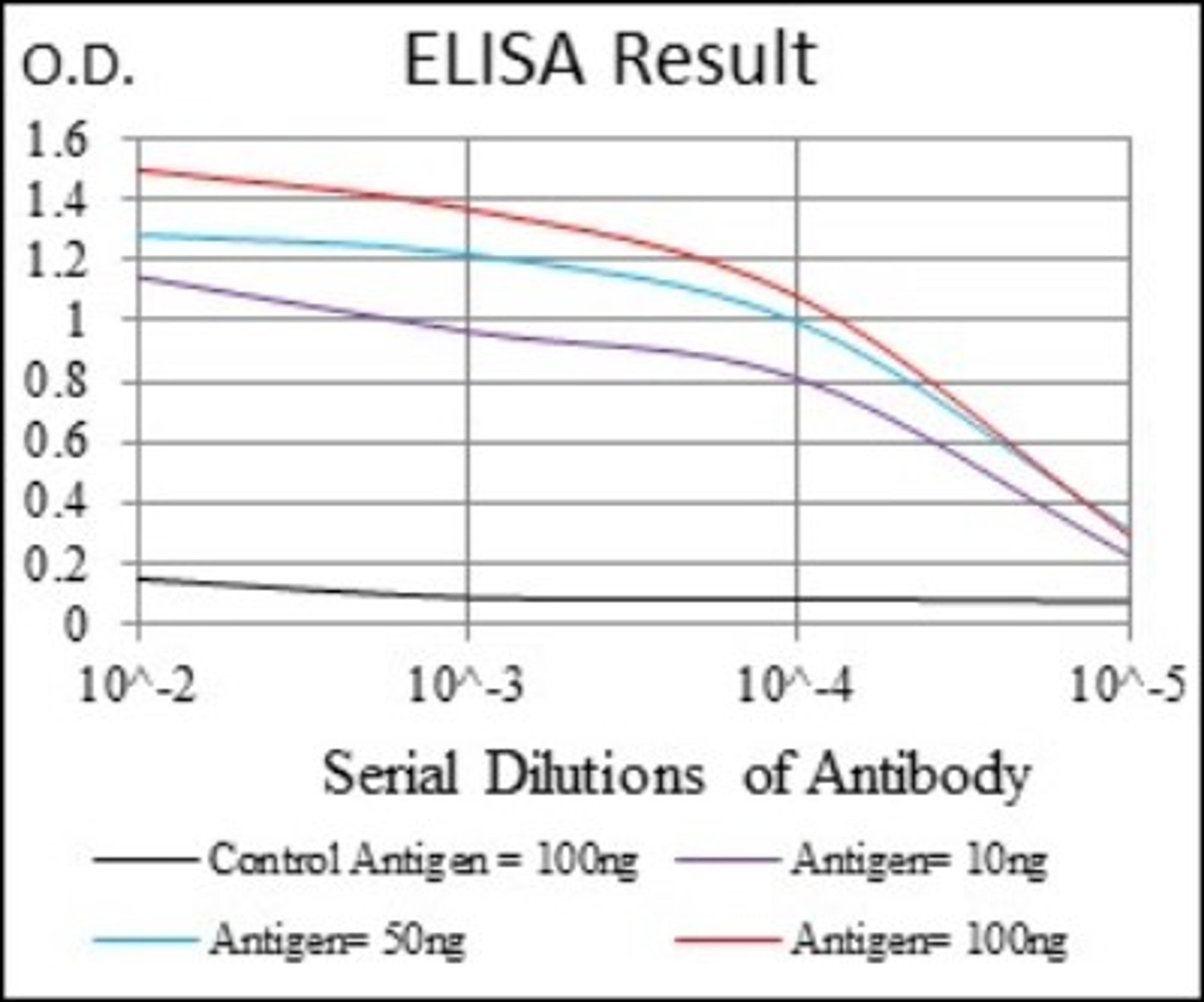 ELISA: CD9 Antibody (5G6) [NBP2-22187] - Red: Control Antigen (100ng); Purple: Antigen (10ng); Green: Antigen (50ng); Blue: Antigen (100ng)